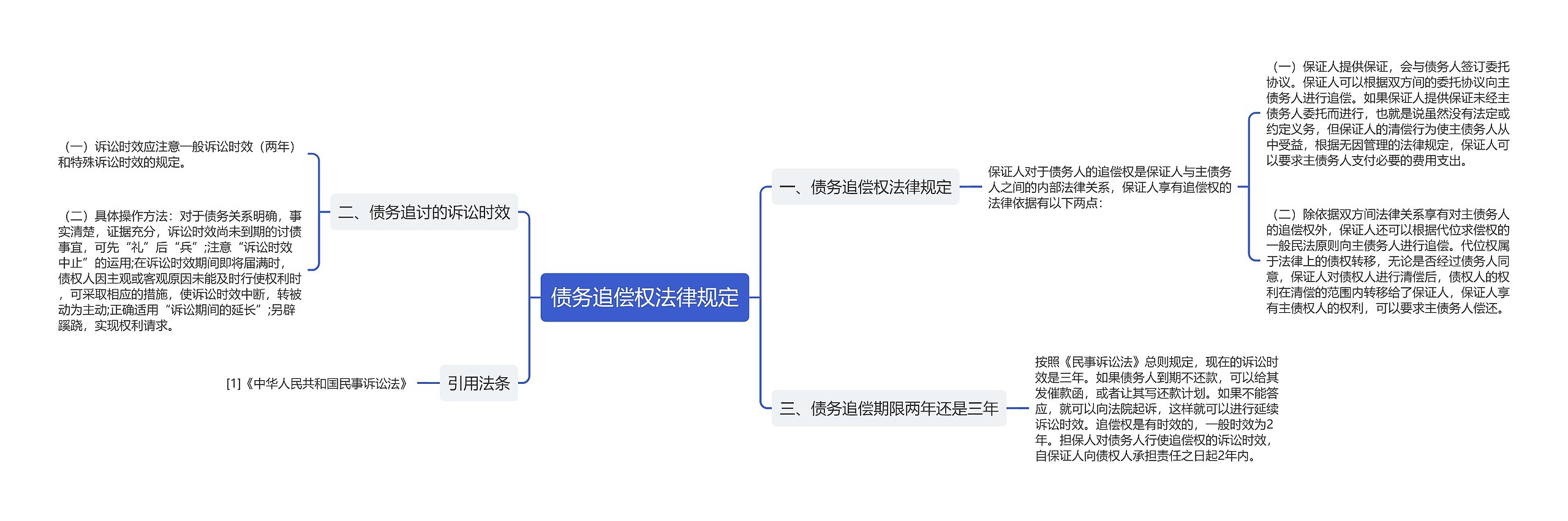 债务追偿权法律规定思维导图