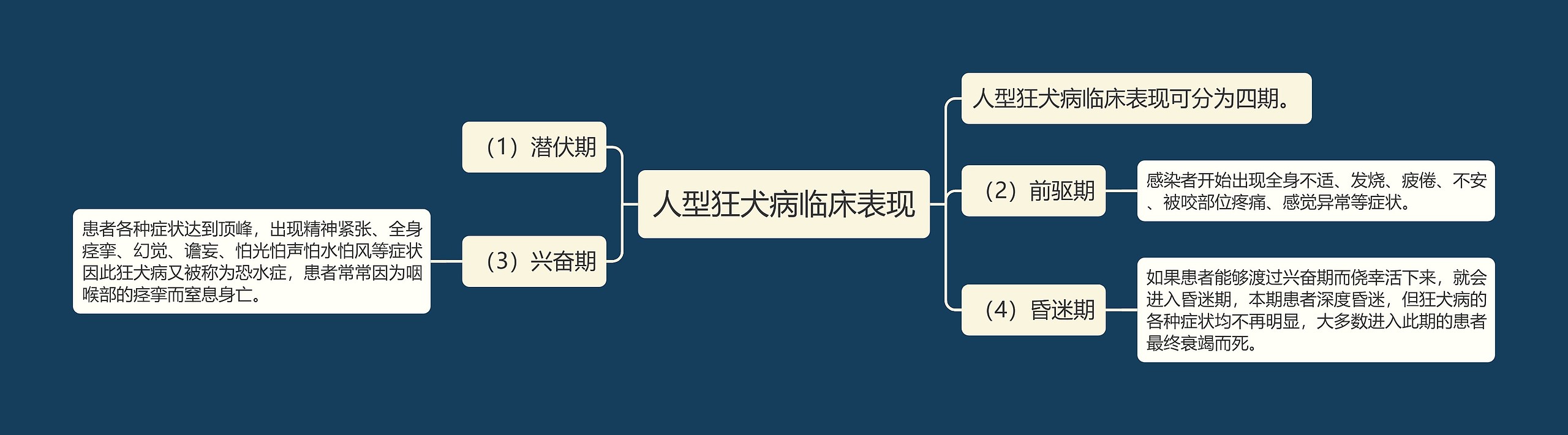 人型狂犬病临床表现