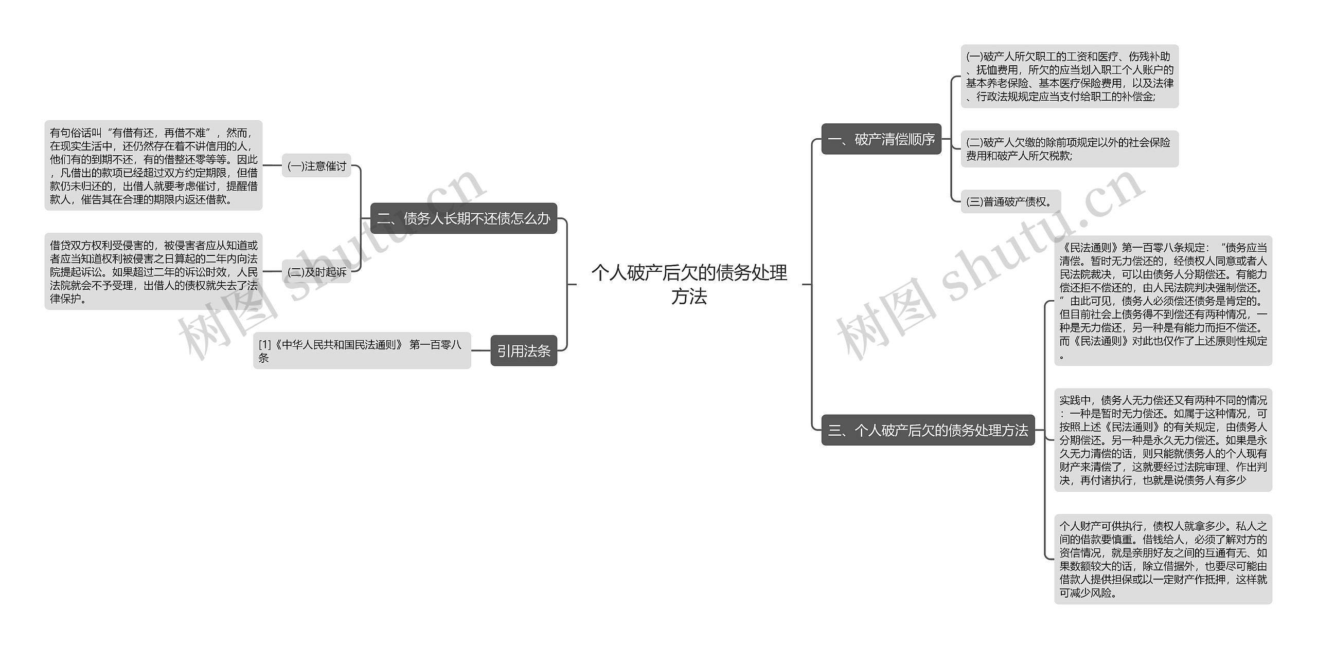 个人破产后欠的债务处理方法思维导图