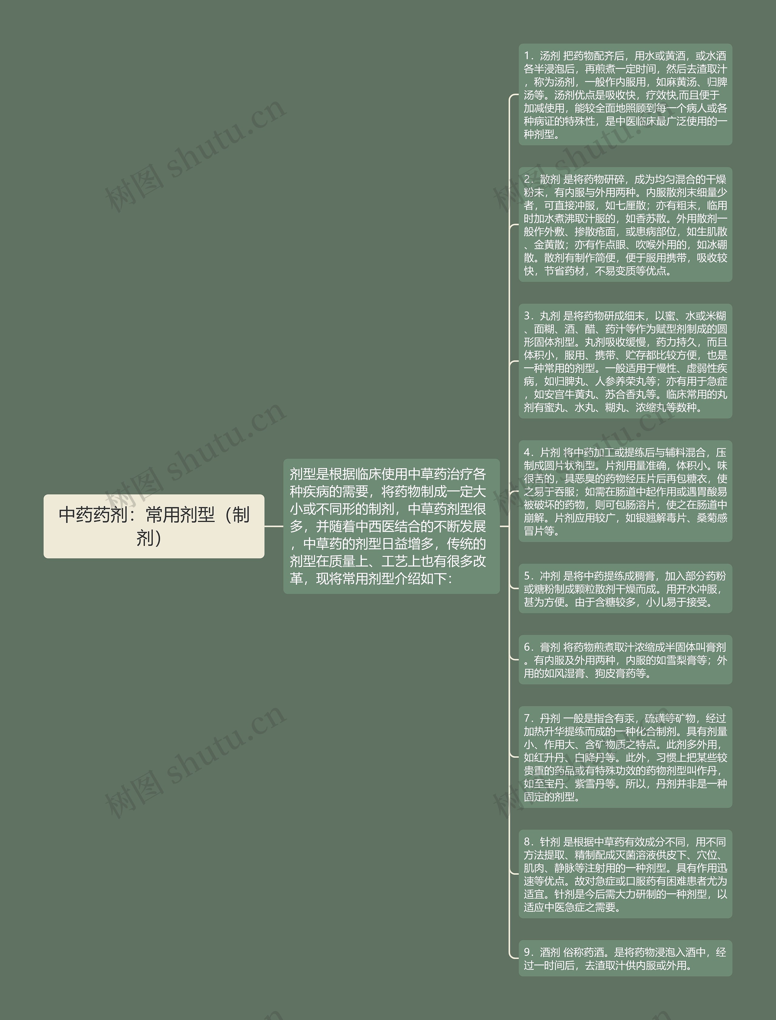 中药药剂：常用剂型（制剂）思维导图