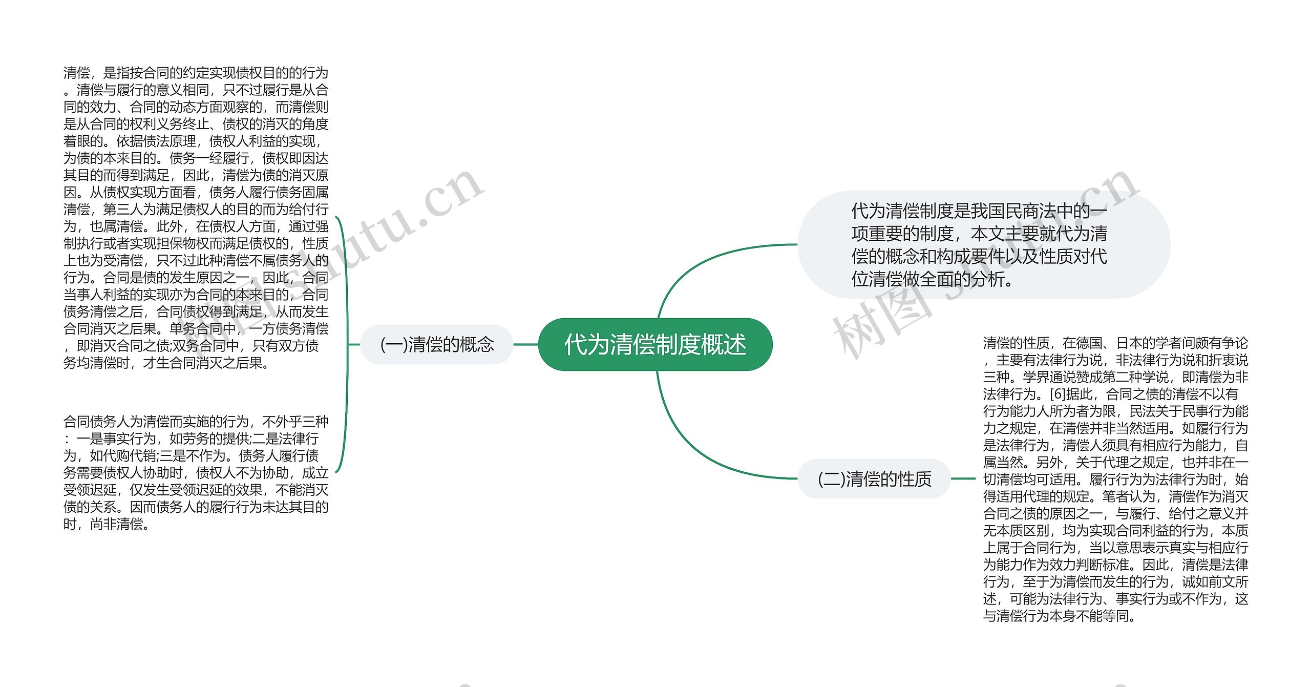 代为清偿制度概述思维导图