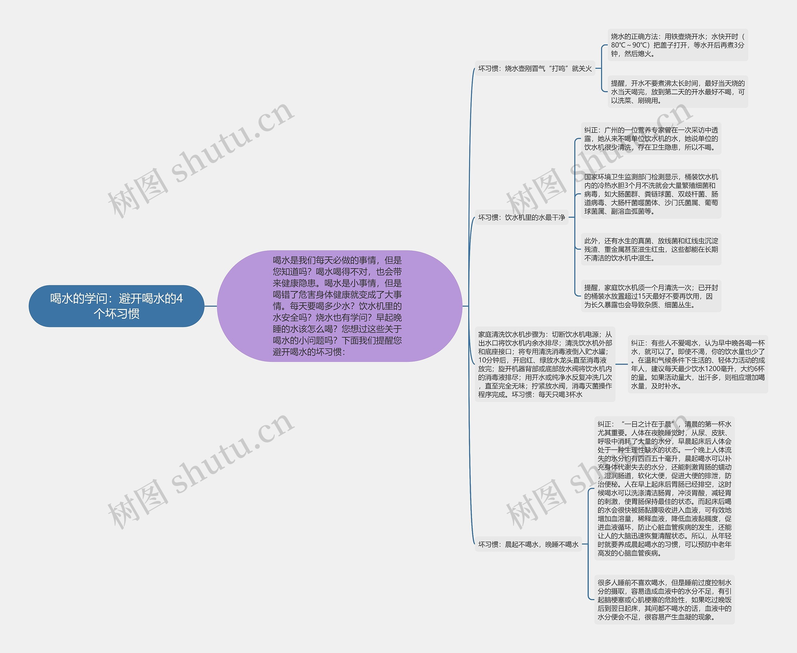 喝水的学问：避开喝水的4个坏习惯思维导图