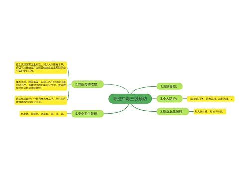 职业中毒三级预防