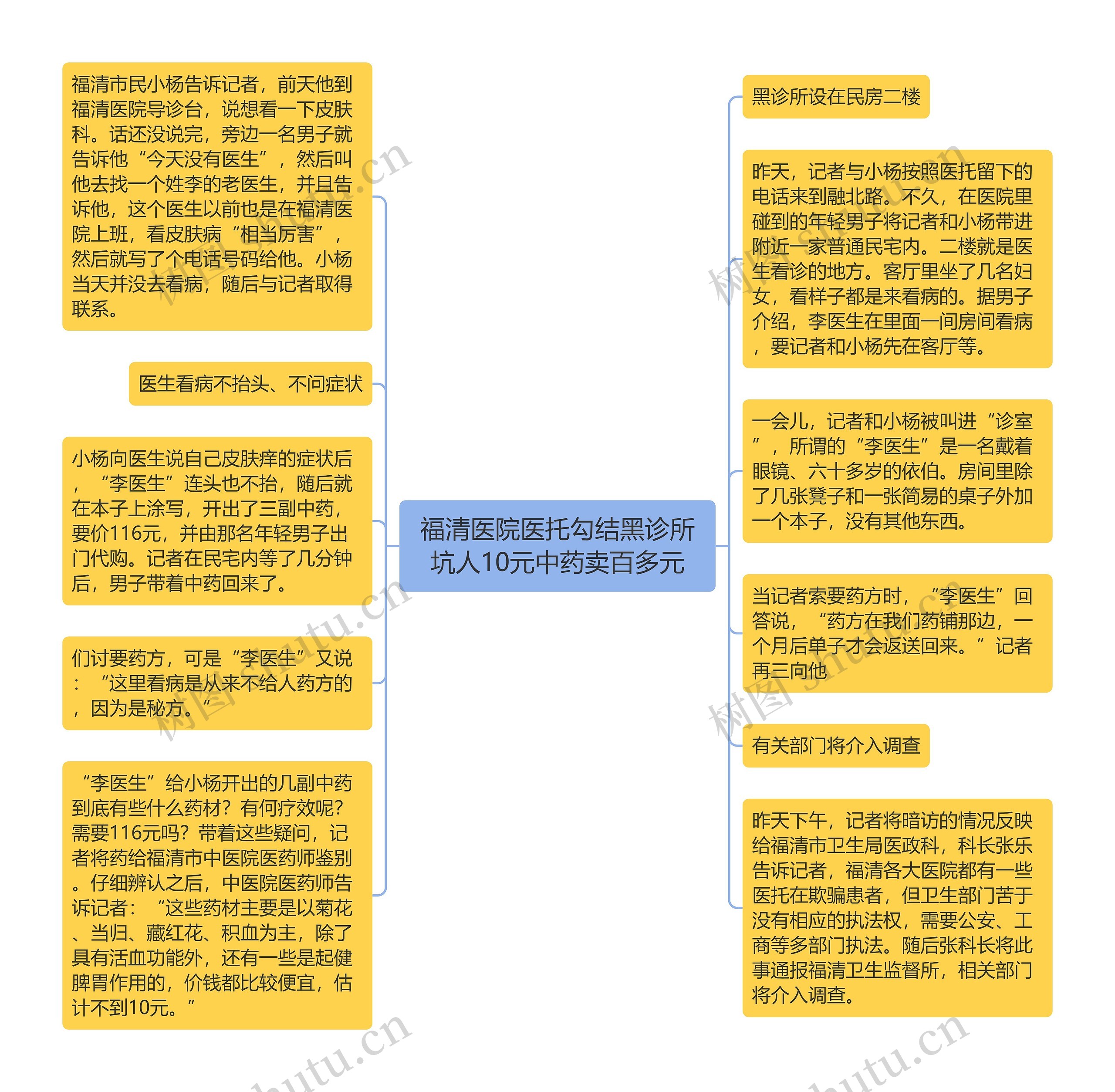 福清医院医托勾结黑诊所坑人10元中药卖百多元思维导图