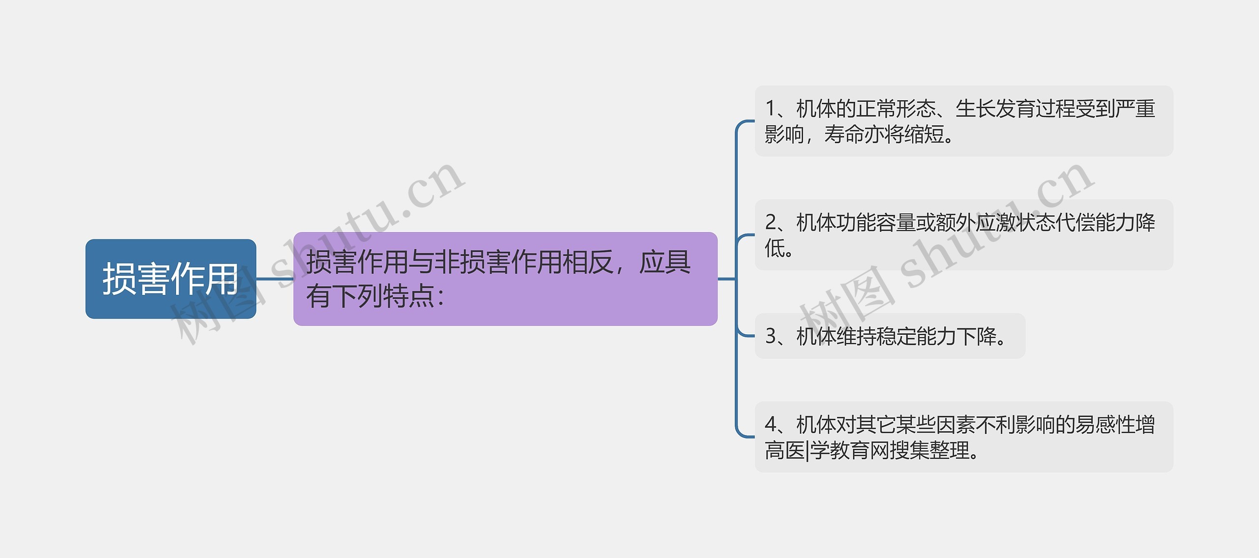 损害作用思维导图