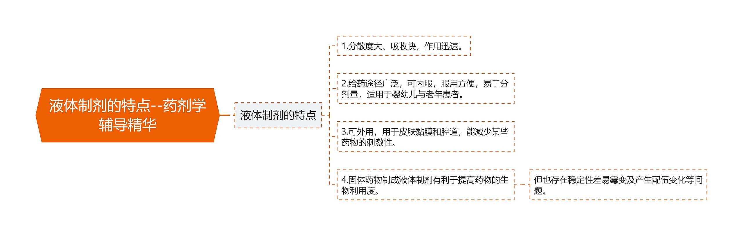 液体制剂的特点--药剂学辅导精华思维导图