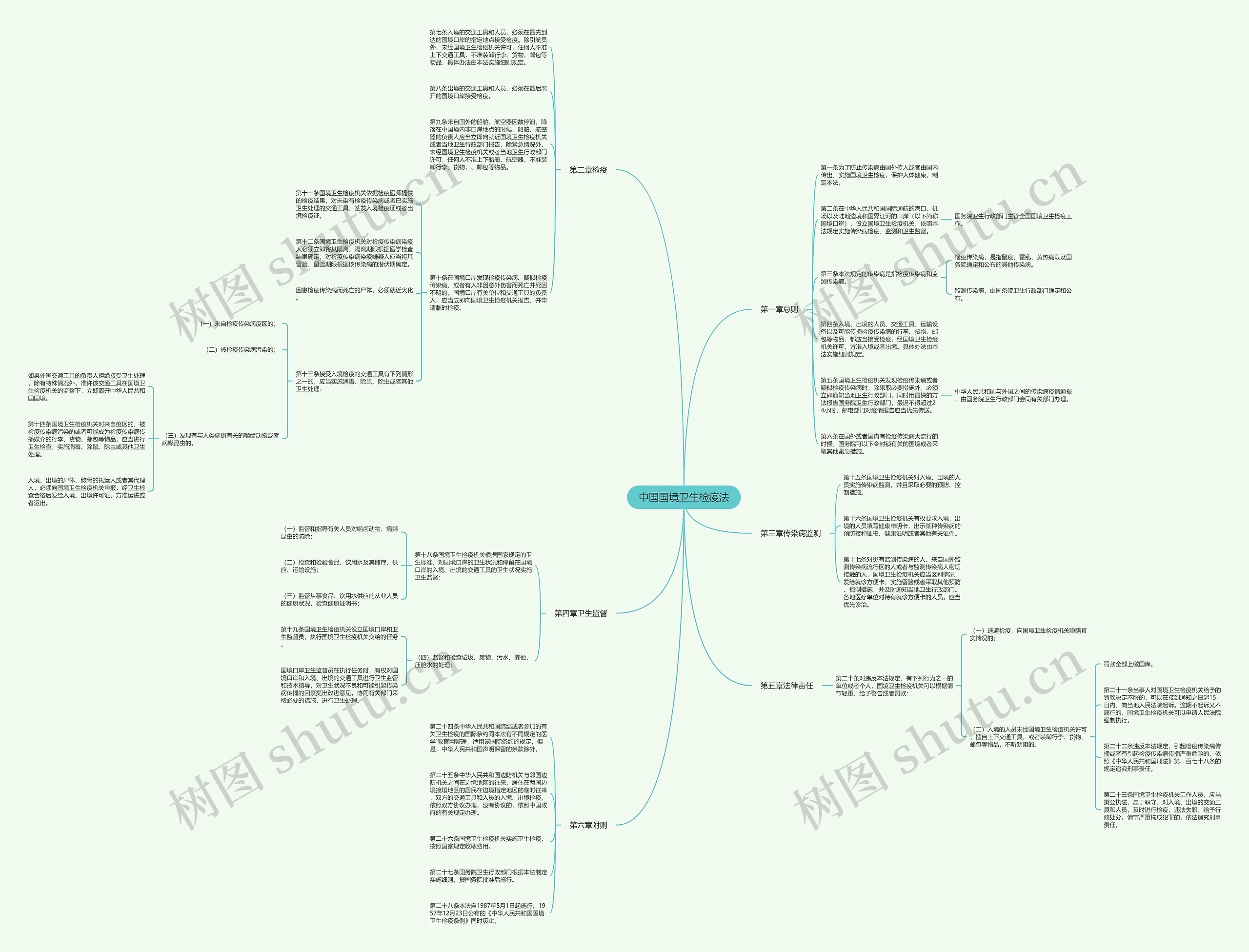 中国国境卫生检疫法思维导图