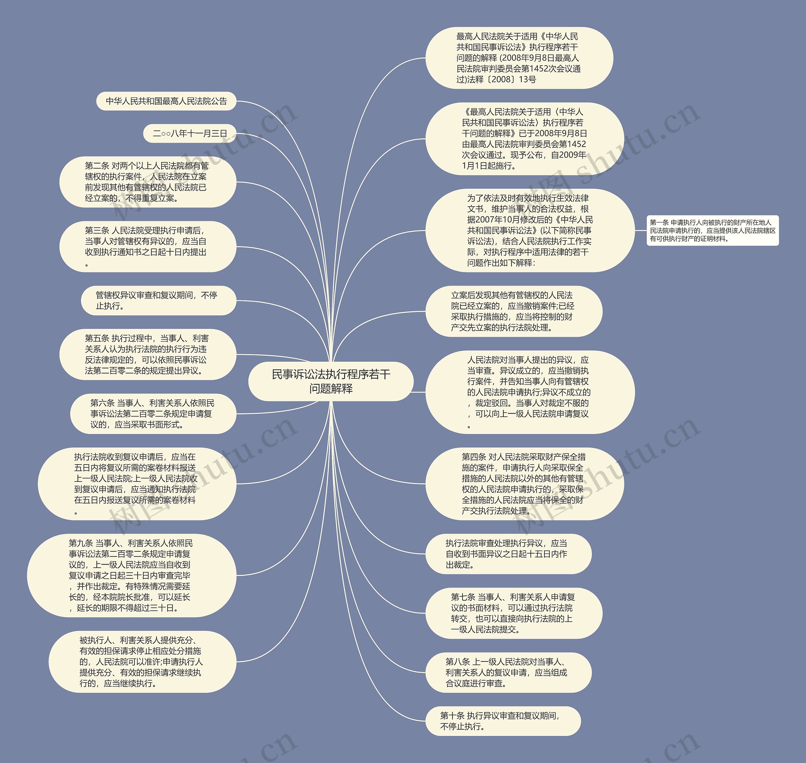 民事诉讼法执行程序若干问题解释思维导图
