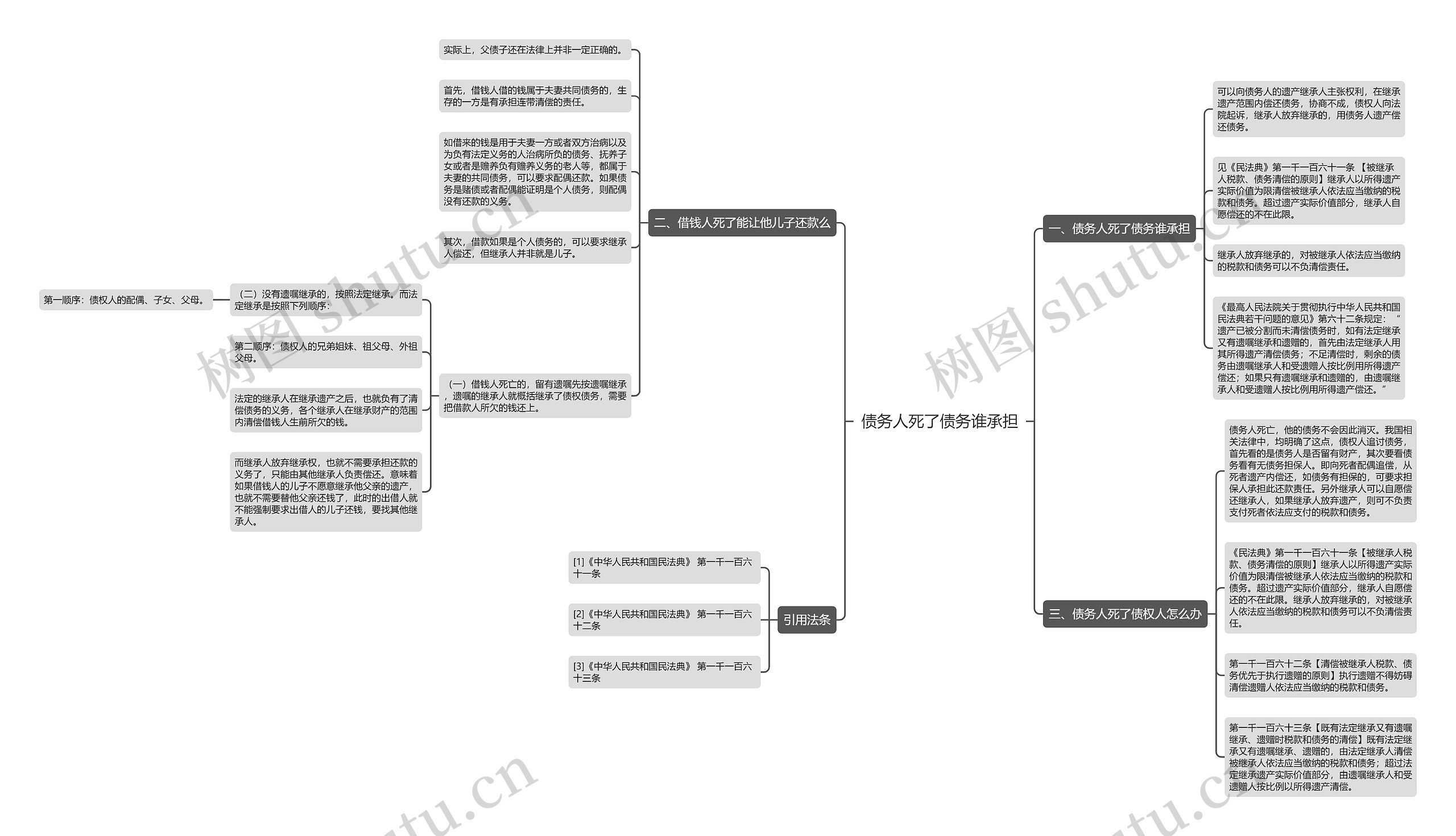 债务人死了债务谁承担思维导图