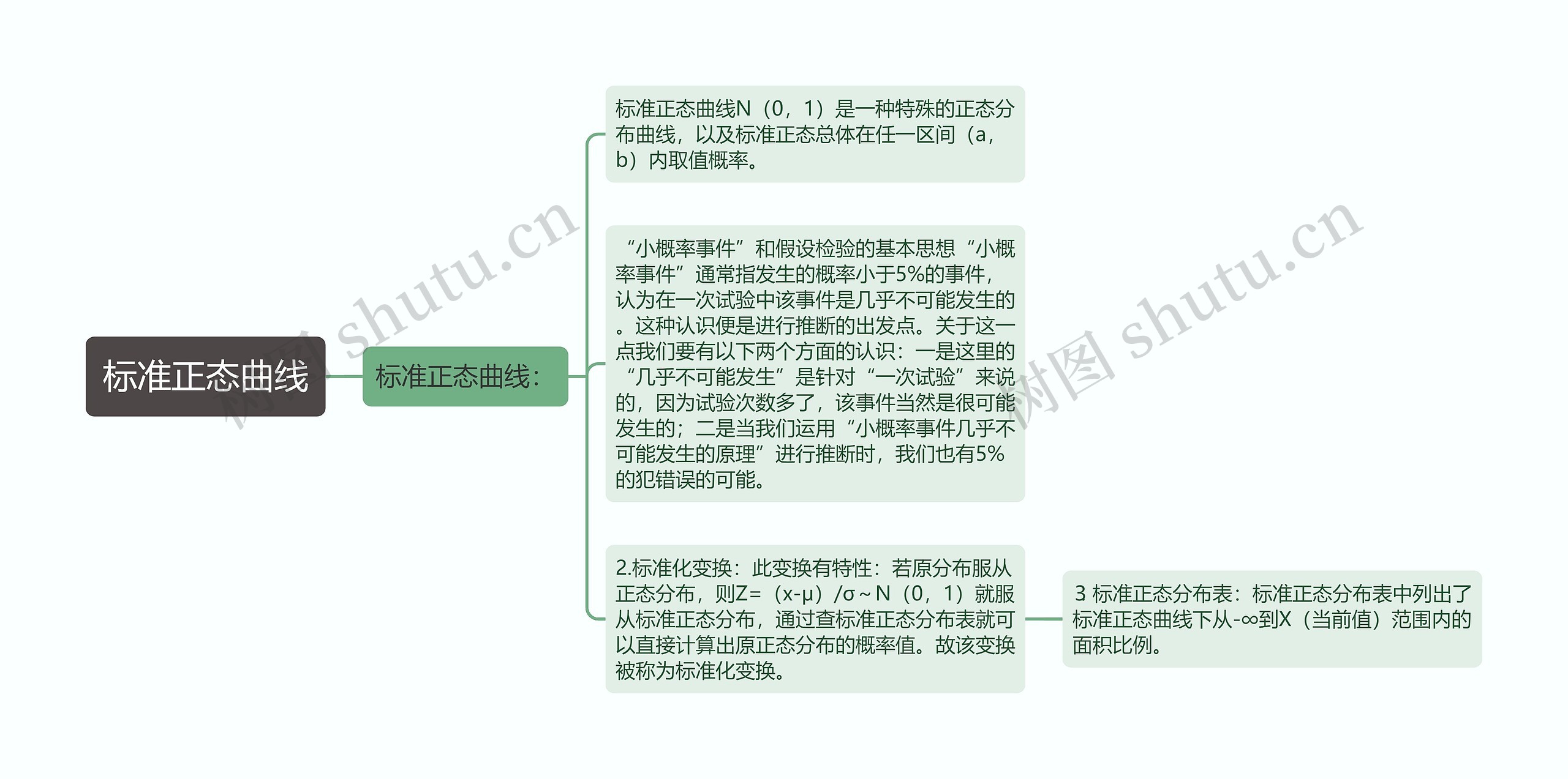 标准正态曲线思维导图