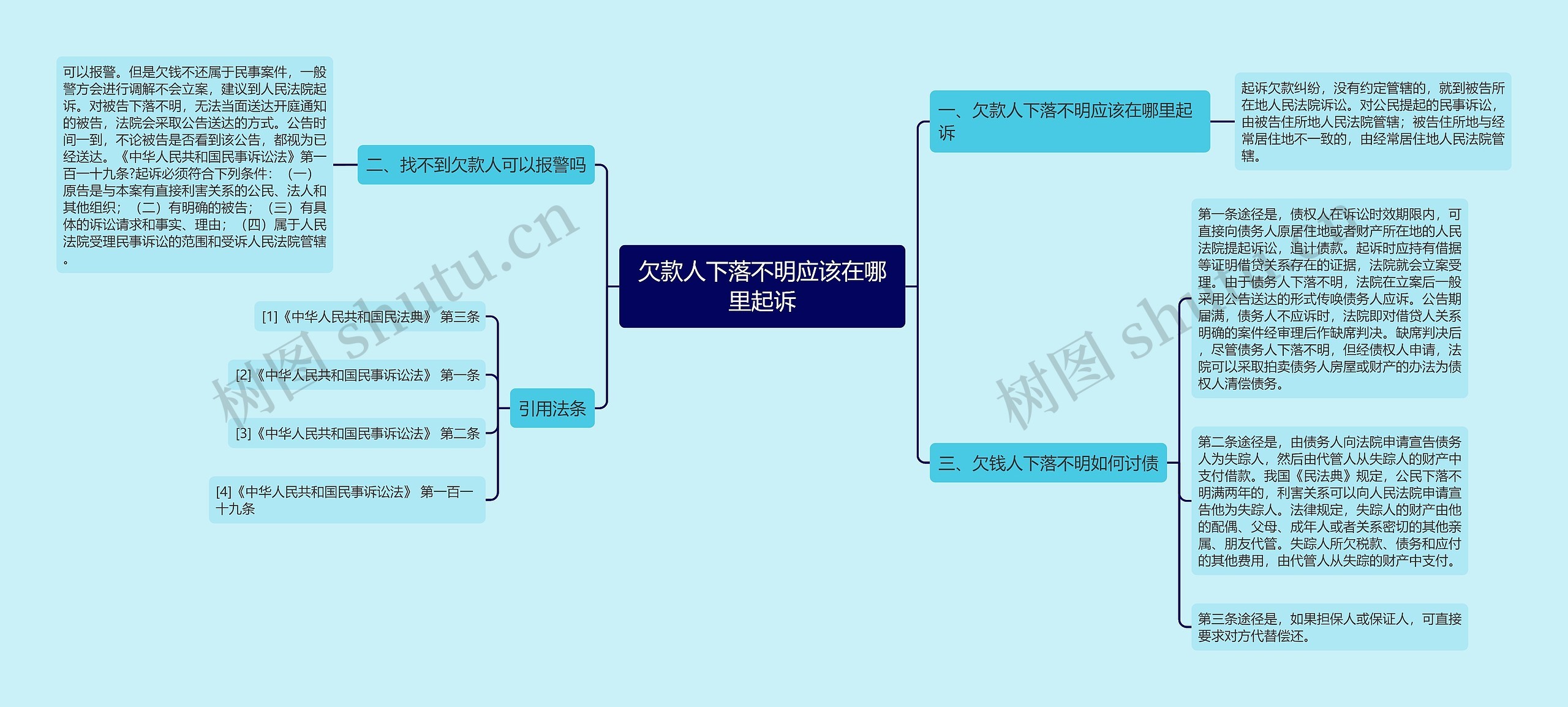 欠款人下落不明应该在哪里起诉思维导图