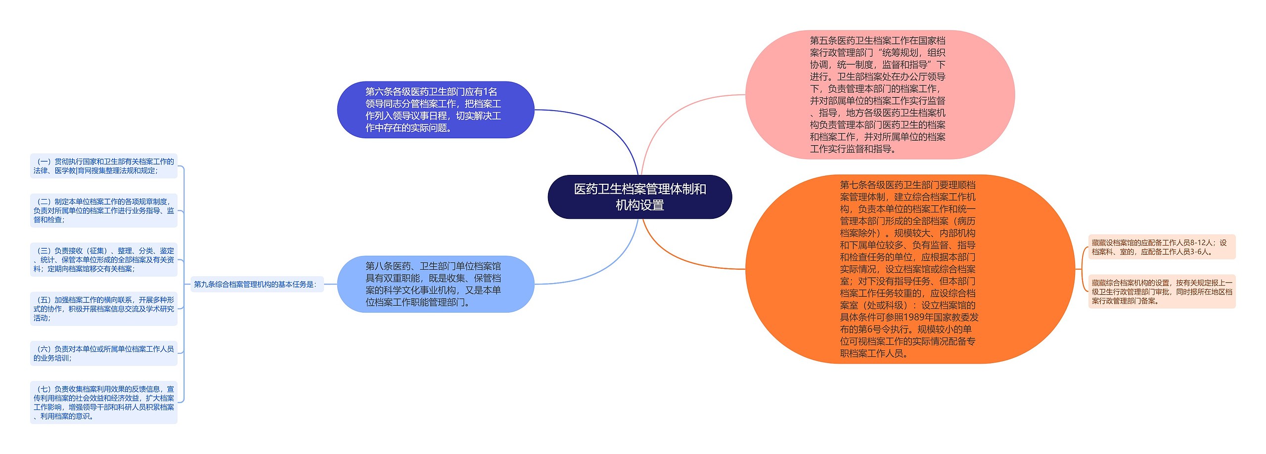 医药卫生档案管理体制和机构设置