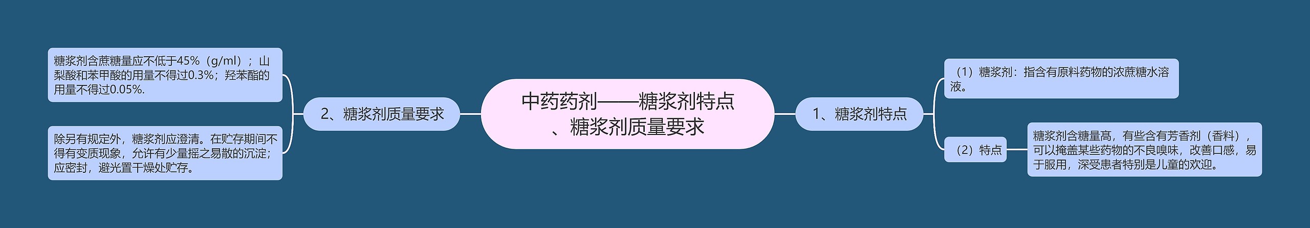 中药药剂——糖浆剂特点、糖浆剂质量要求思维导图