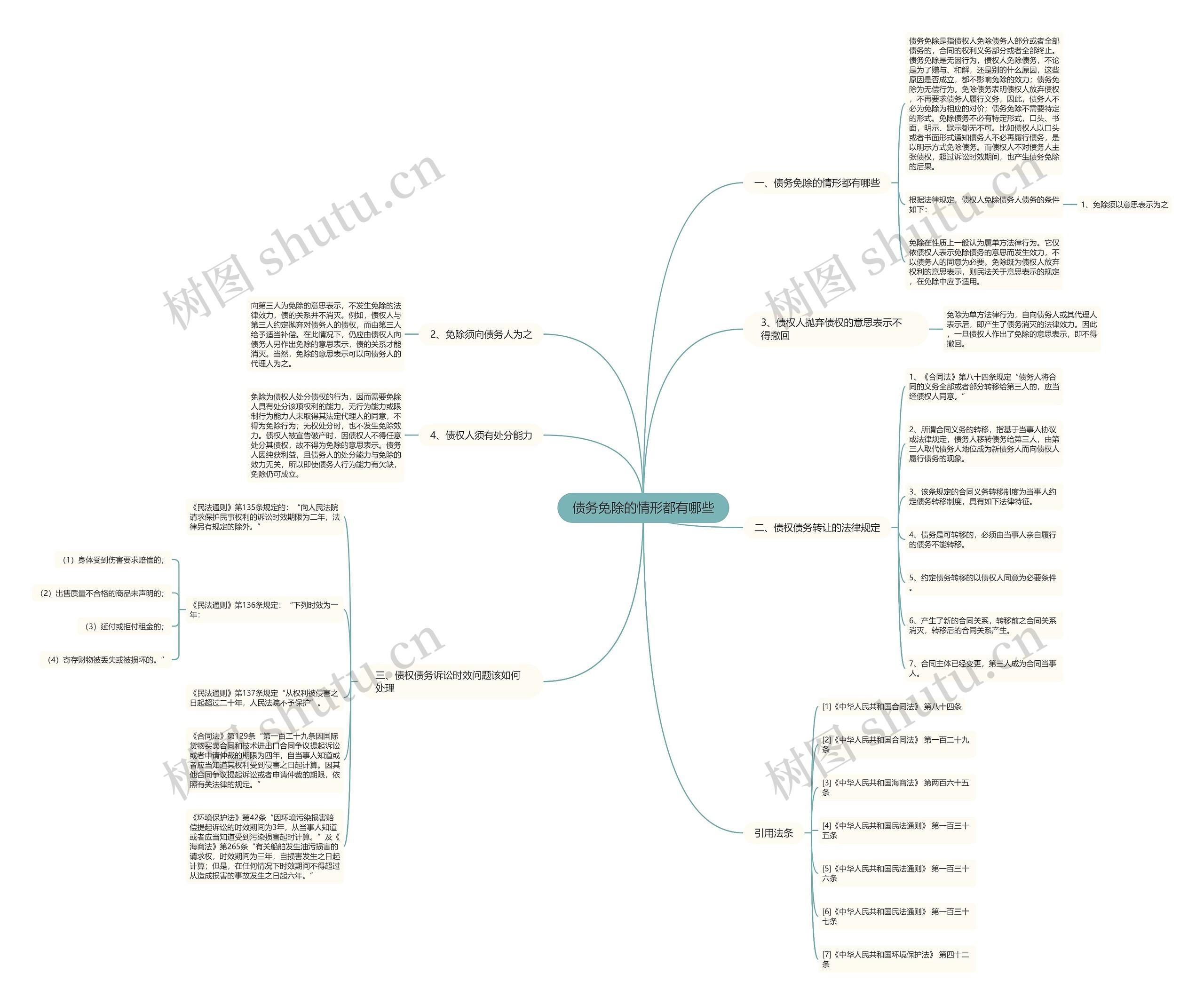 债务免除的情形都有哪些思维导图
