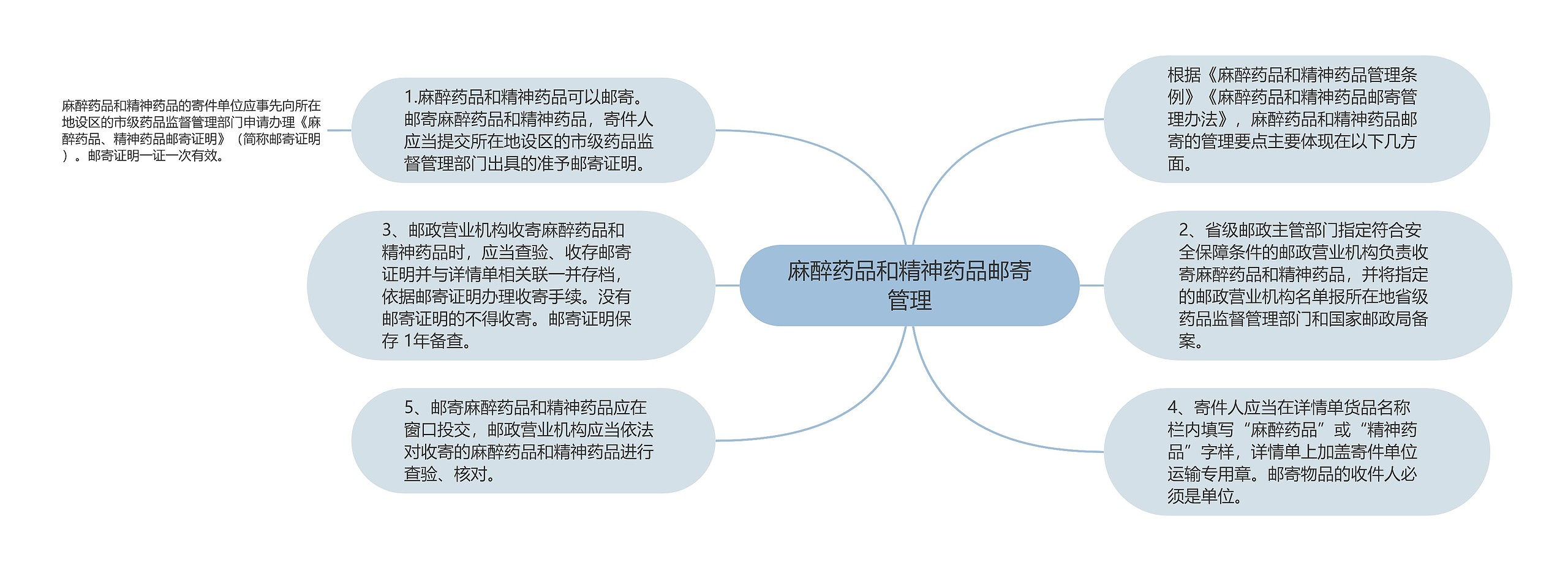 麻醉药品和精神药品邮寄管理