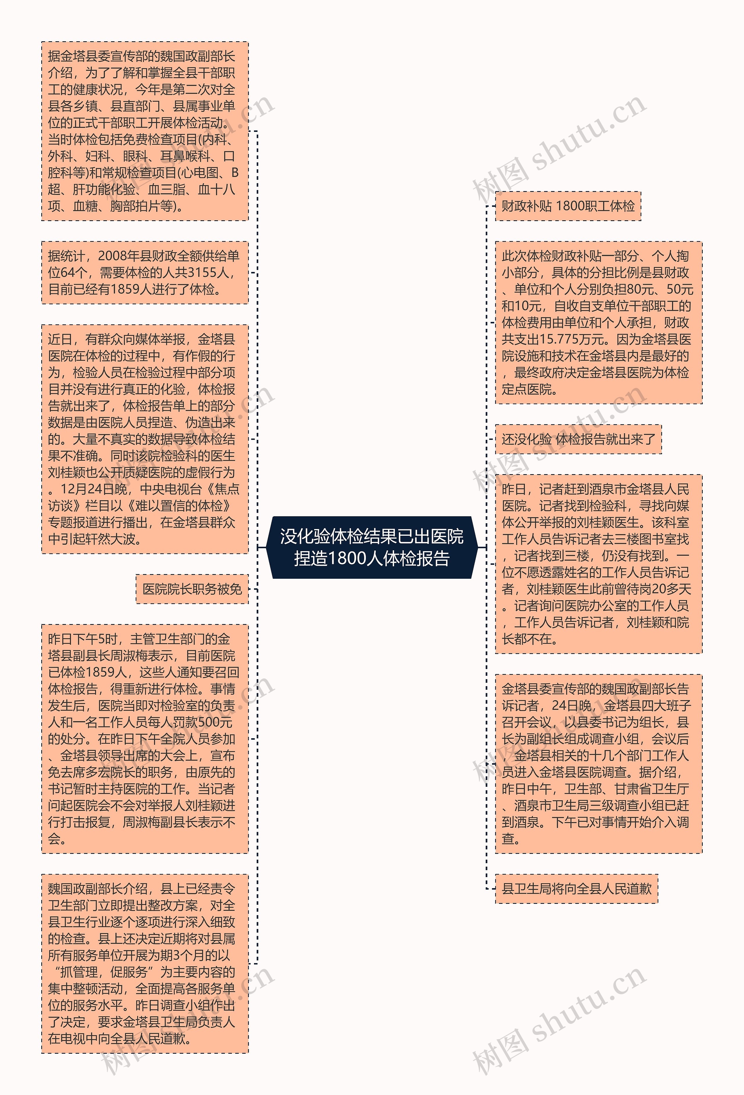 没化验体检结果已出医院捏造1800人体检报告