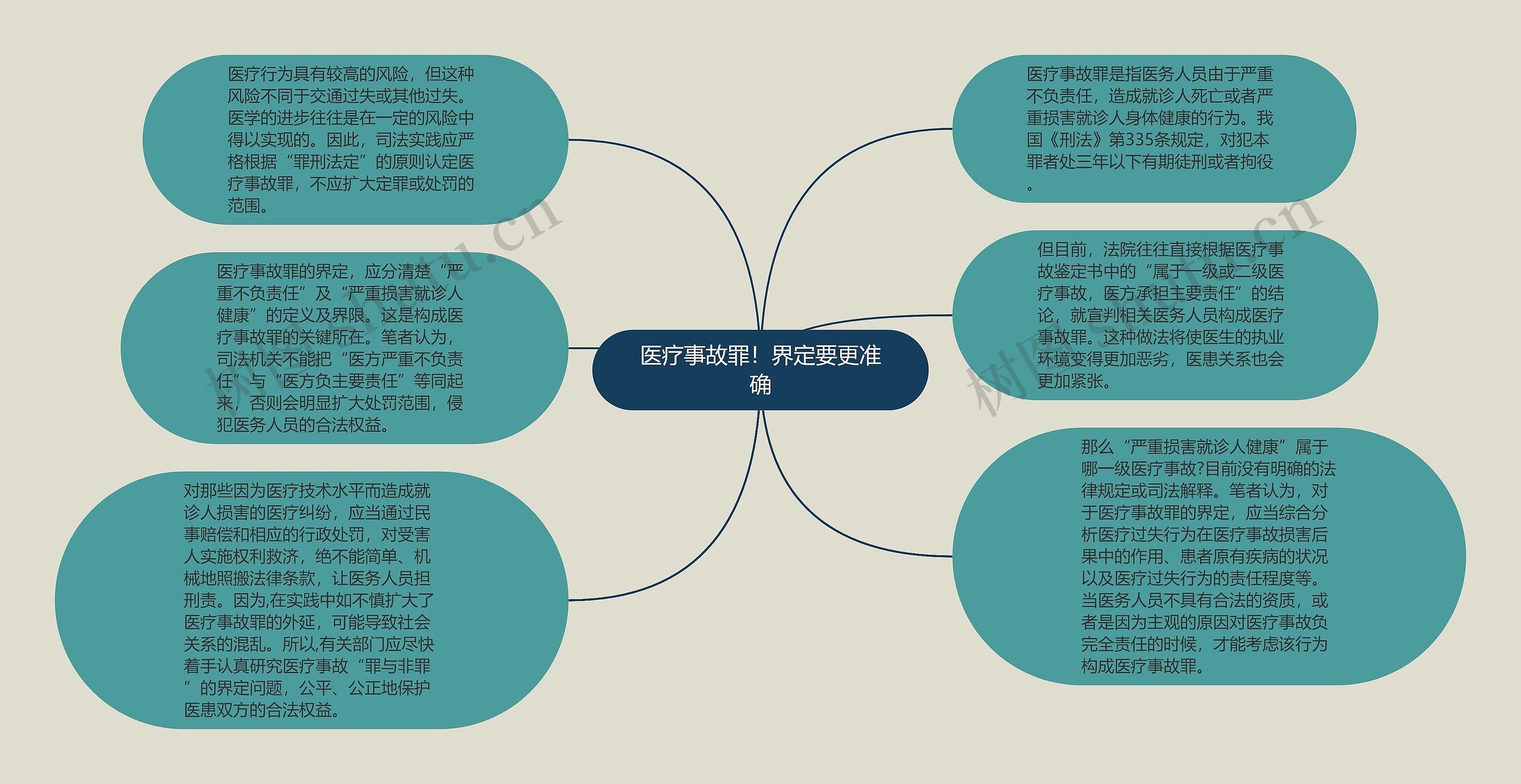 医疗事故罪！界定要更准确思维导图