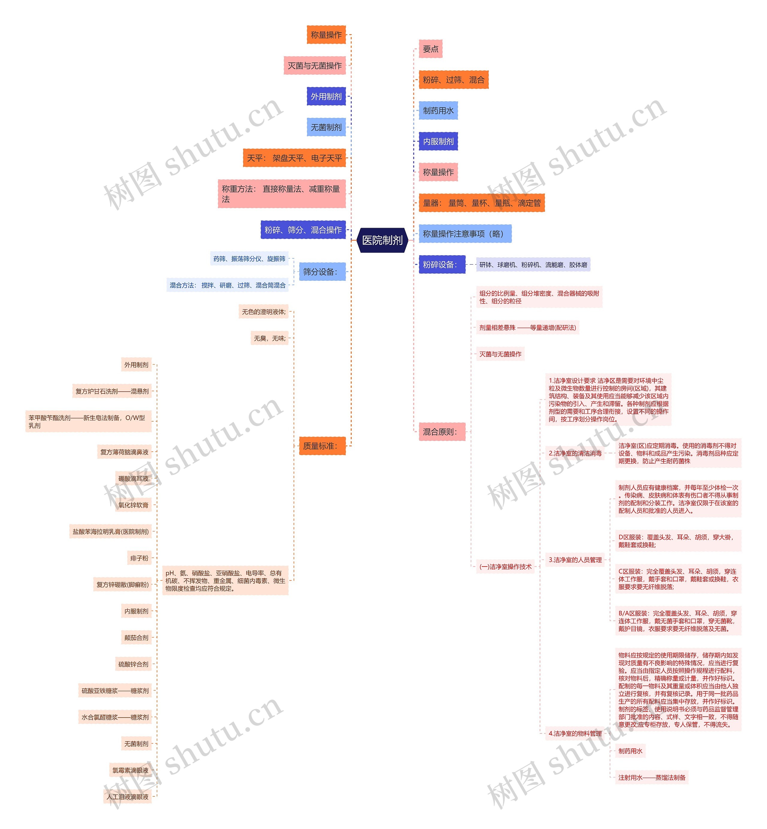 医院制剂思维导图