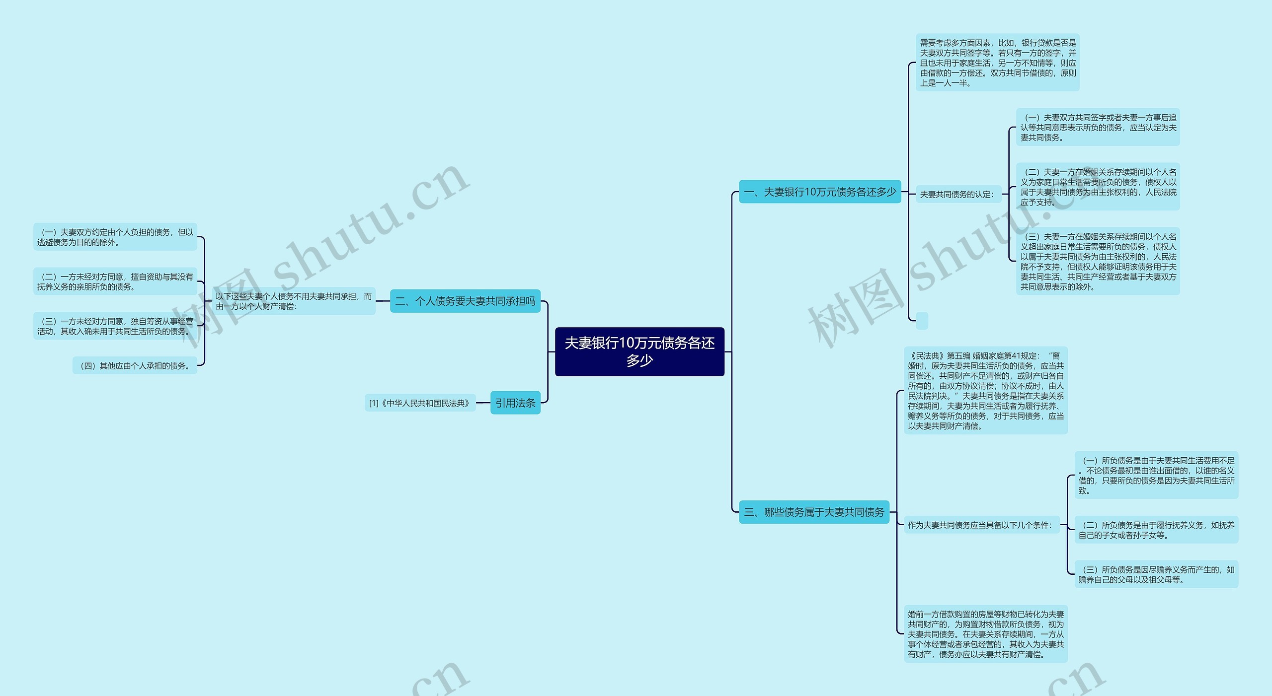 夫妻银行10万元债务各还多少思维导图