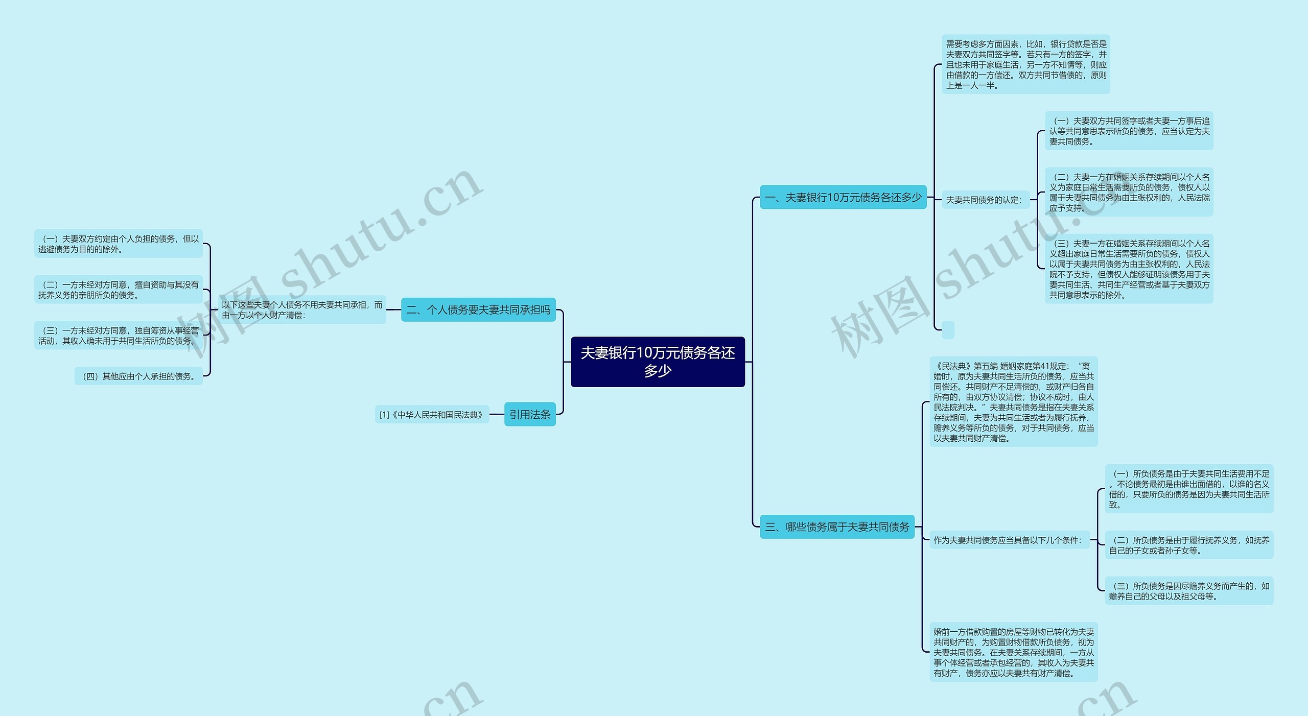夫妻银行10万元债务各还多少思维导图高清图 夫妻银行10万元债务各还多少思维导图