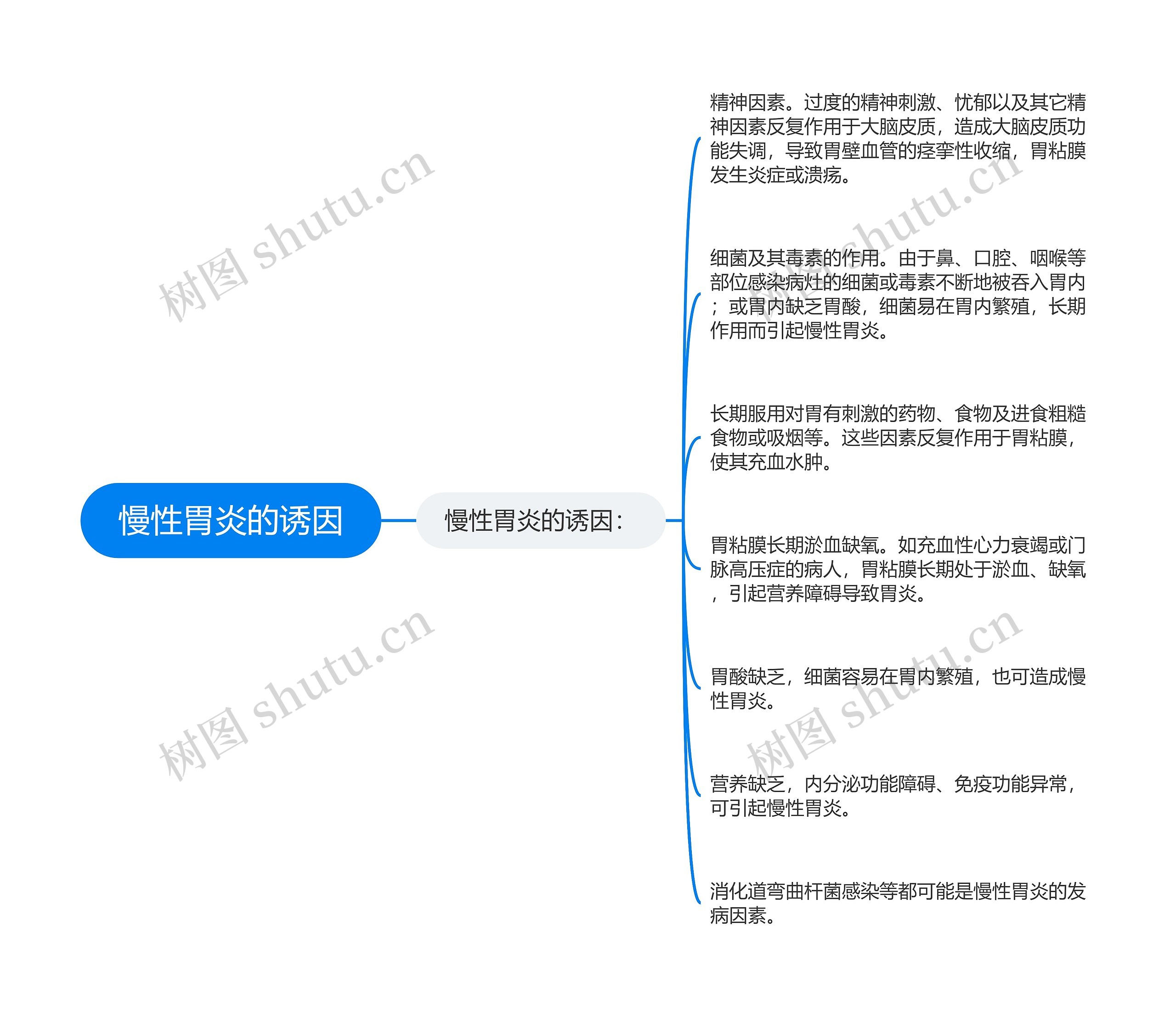 慢性胃炎的诱因思维导图