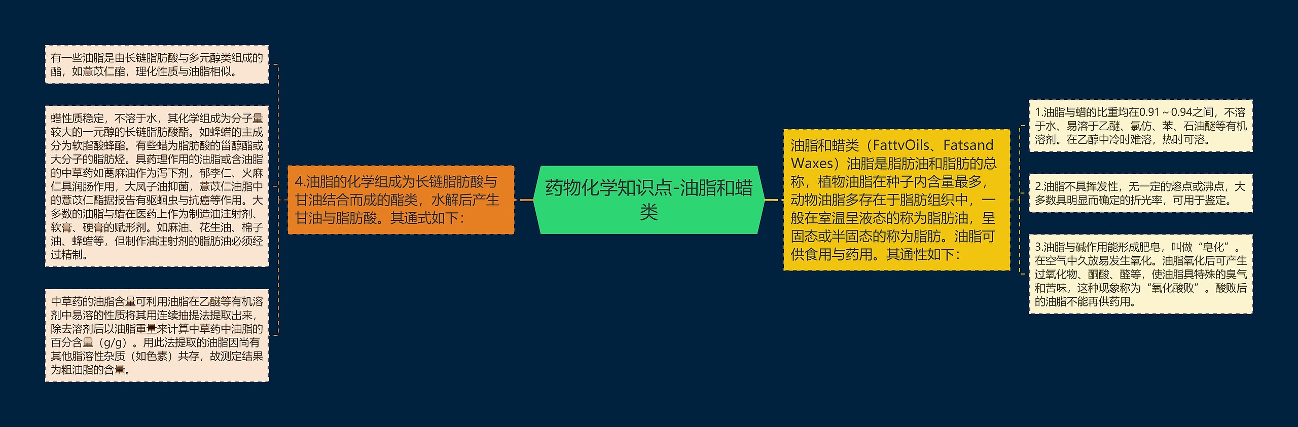 药物化学知识点-油脂和蜡类 药物化学知识点-油脂和蜡类
