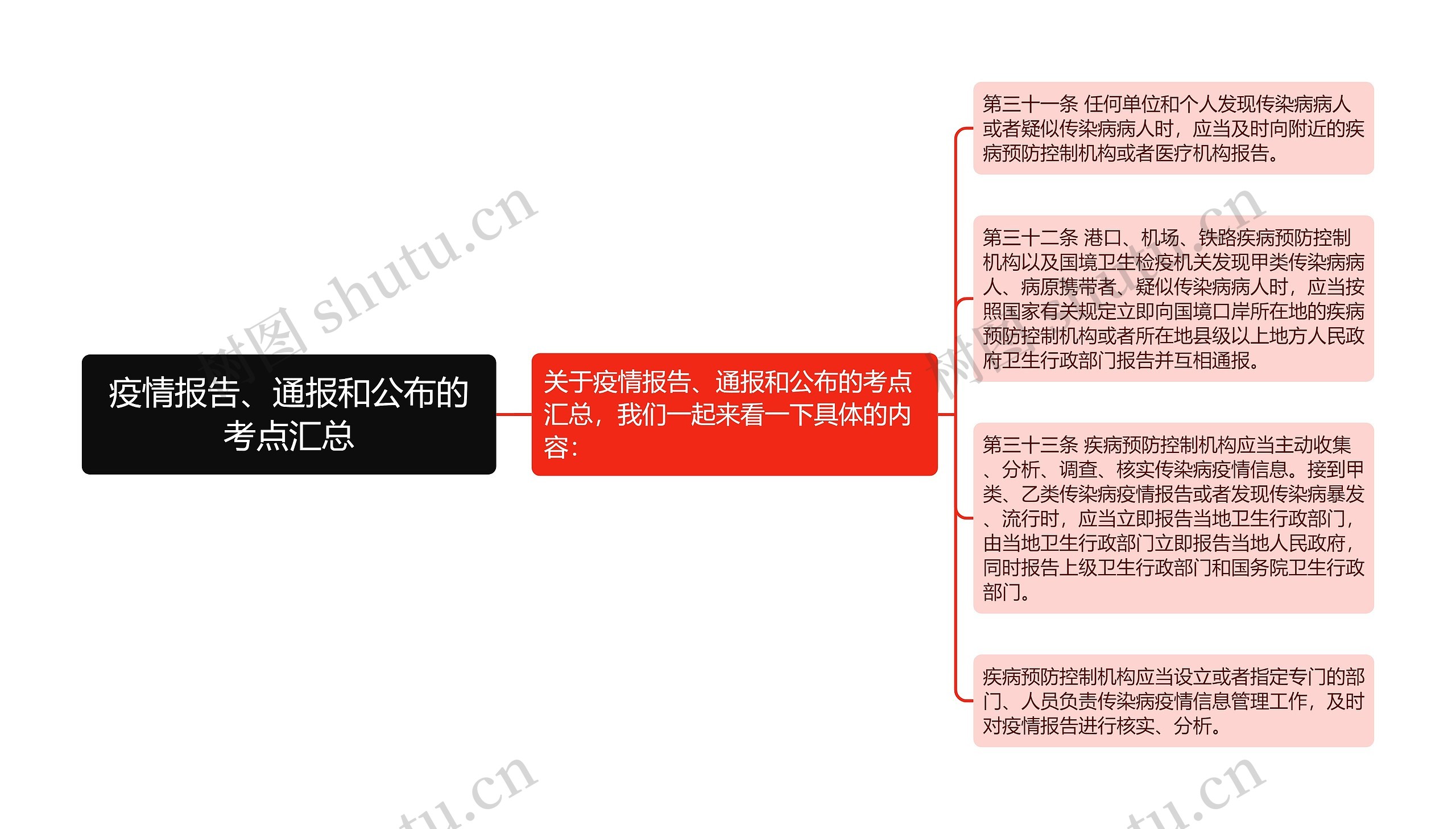 疫情报告、通报和公布的考点汇总