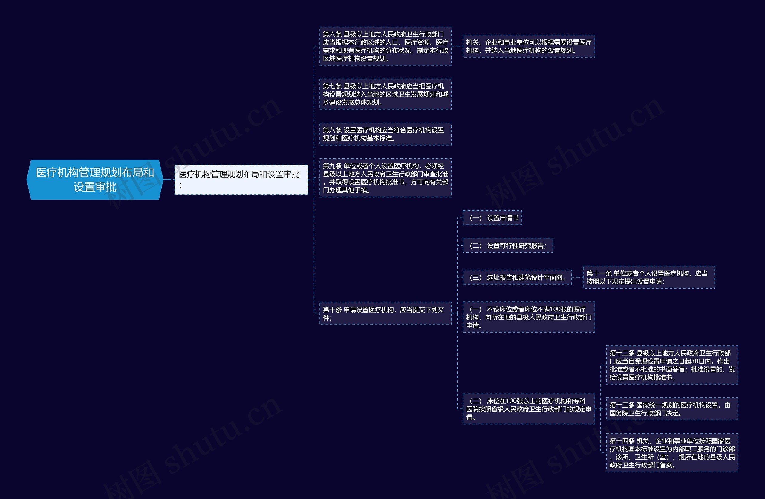 医疗机构管理规划布局和设置审批 医疗机构管理规划布局和设置审批