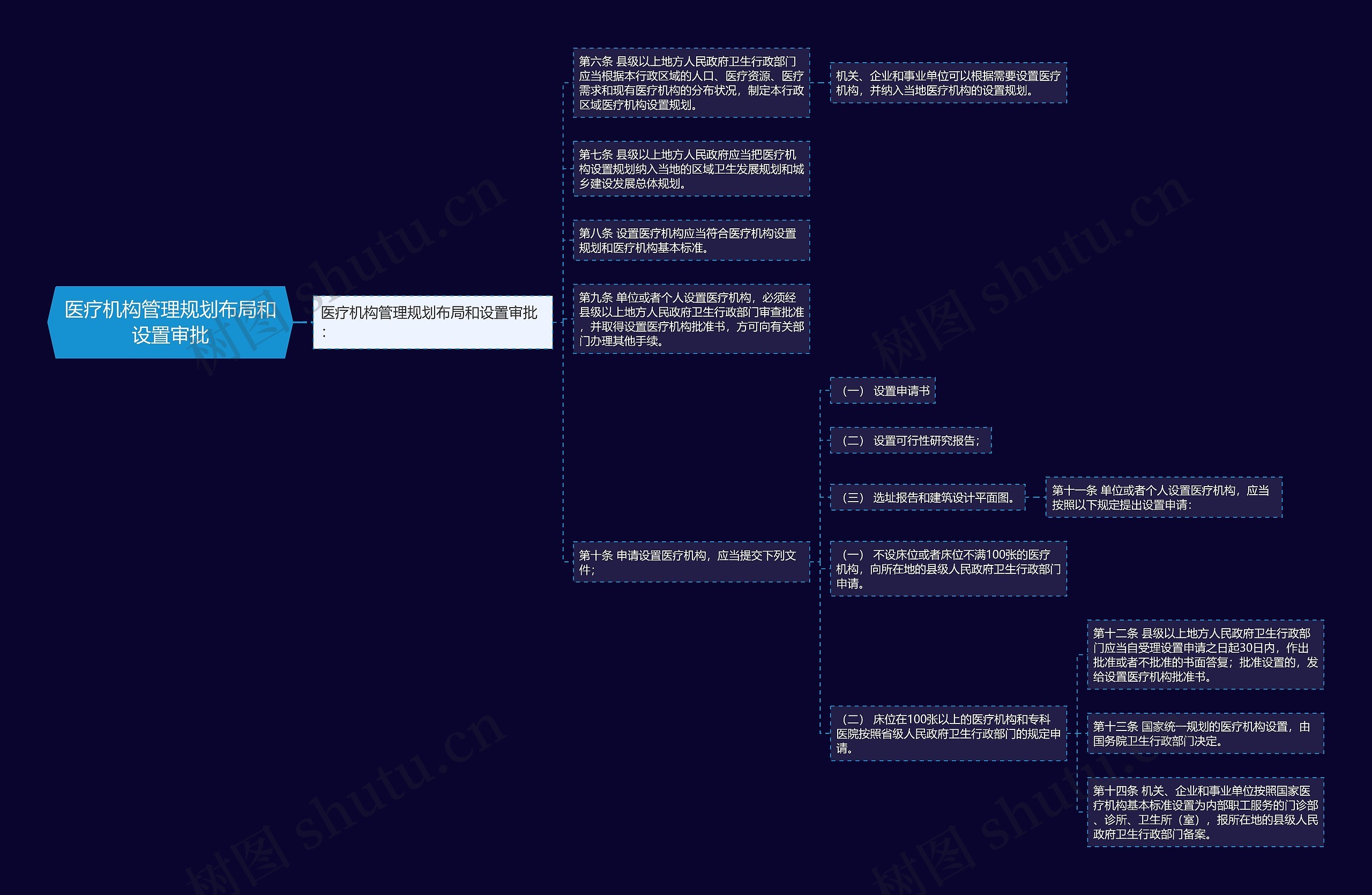 医疗机构管理规划布局和设置审批思维导图