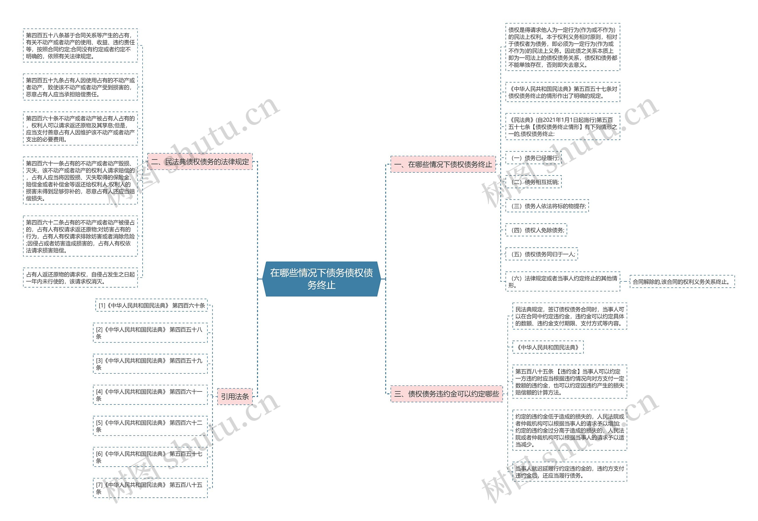 在哪些情况下债务债权债务终止思维导图