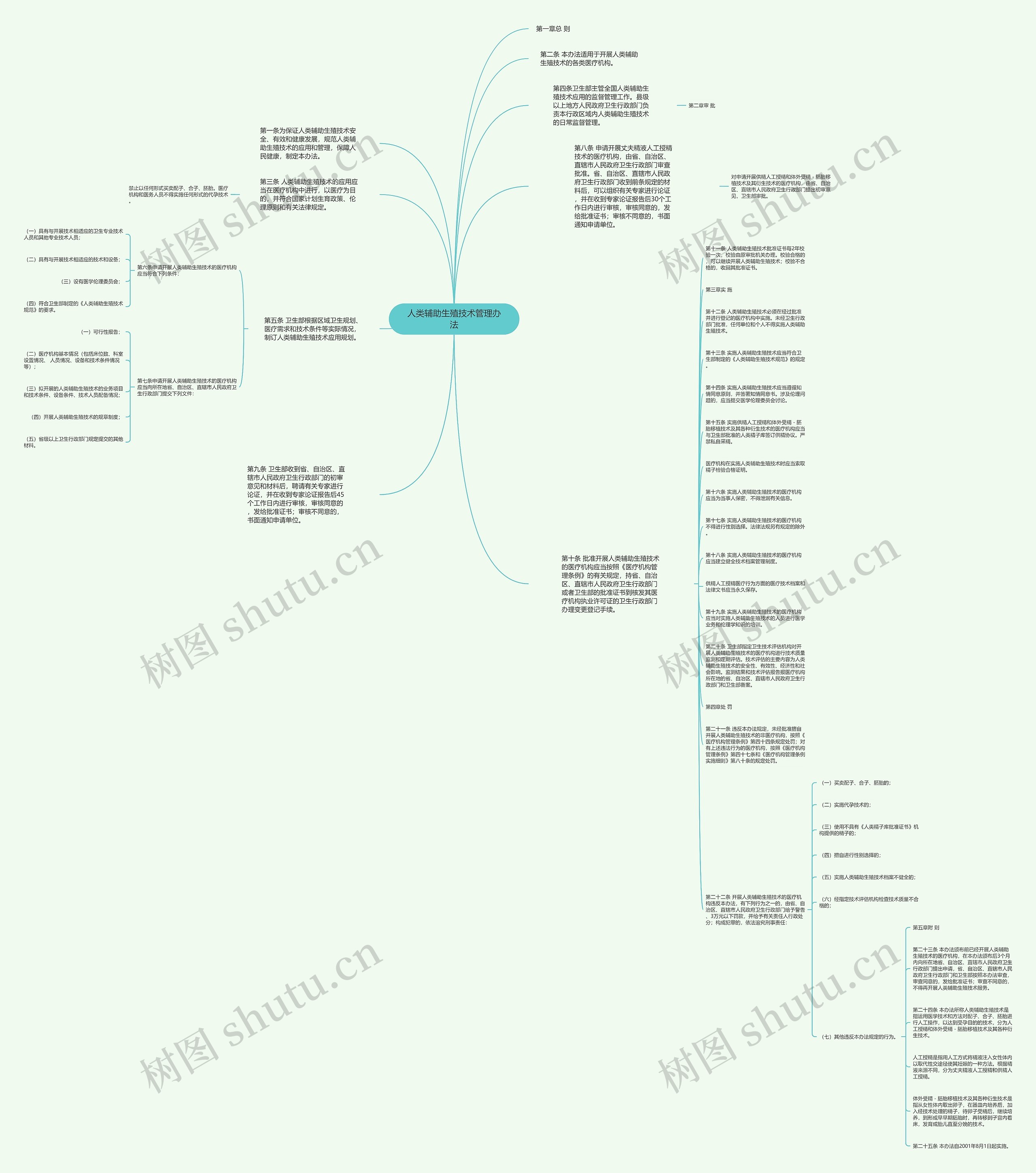 人类辅助生殖技术管理办法思维导图