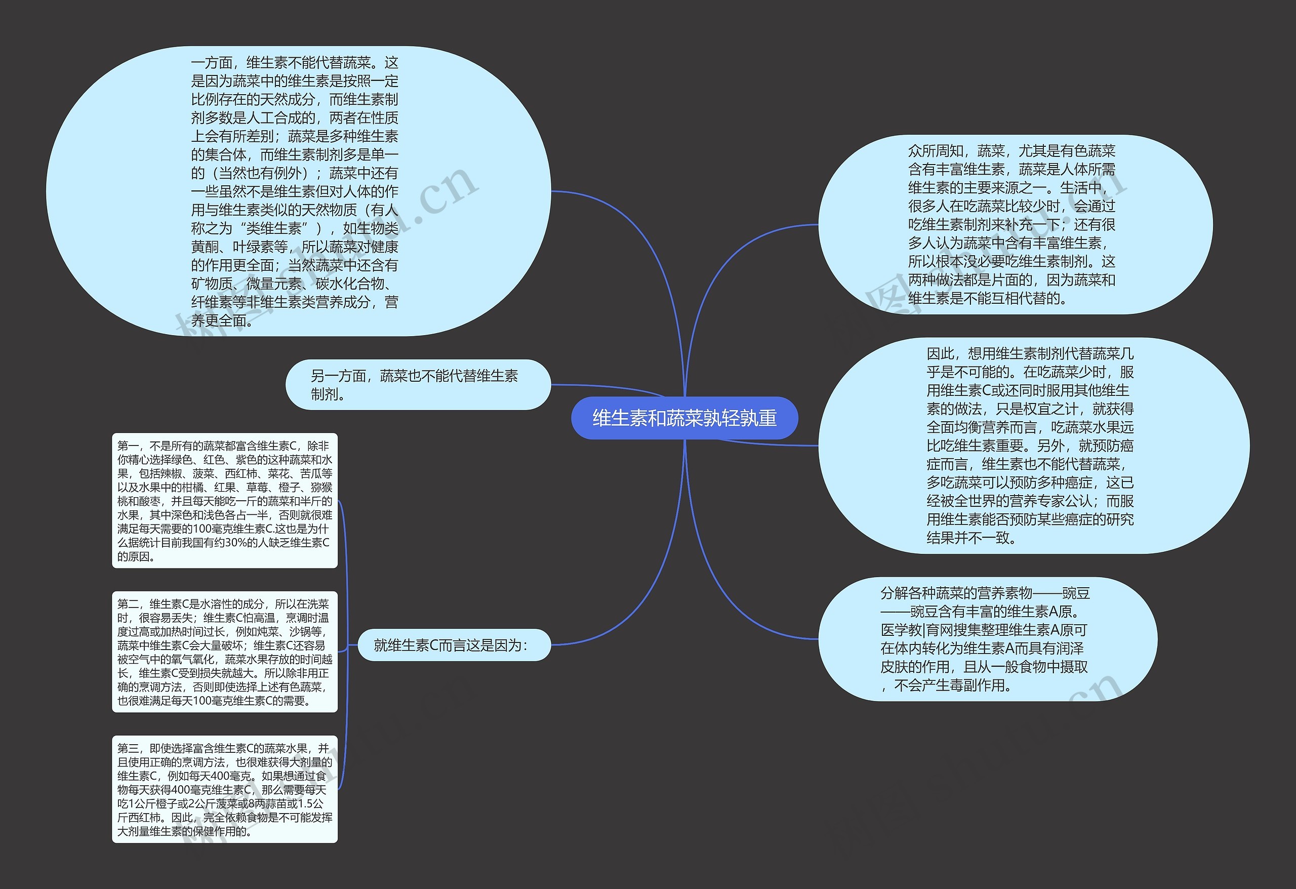 维生素和蔬菜孰轻孰重思维导图