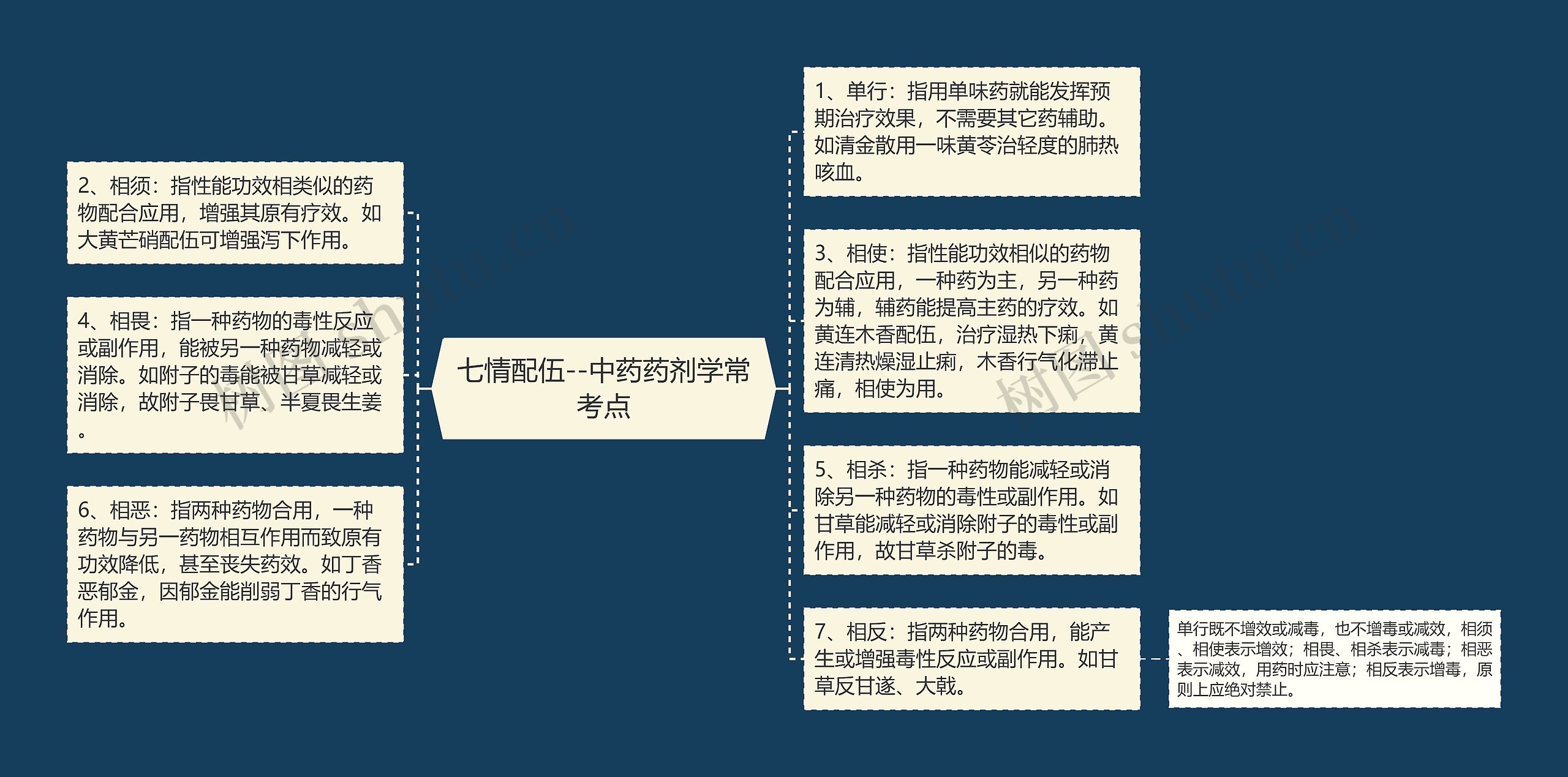 七情配伍--中药药剂学常考点思维导图