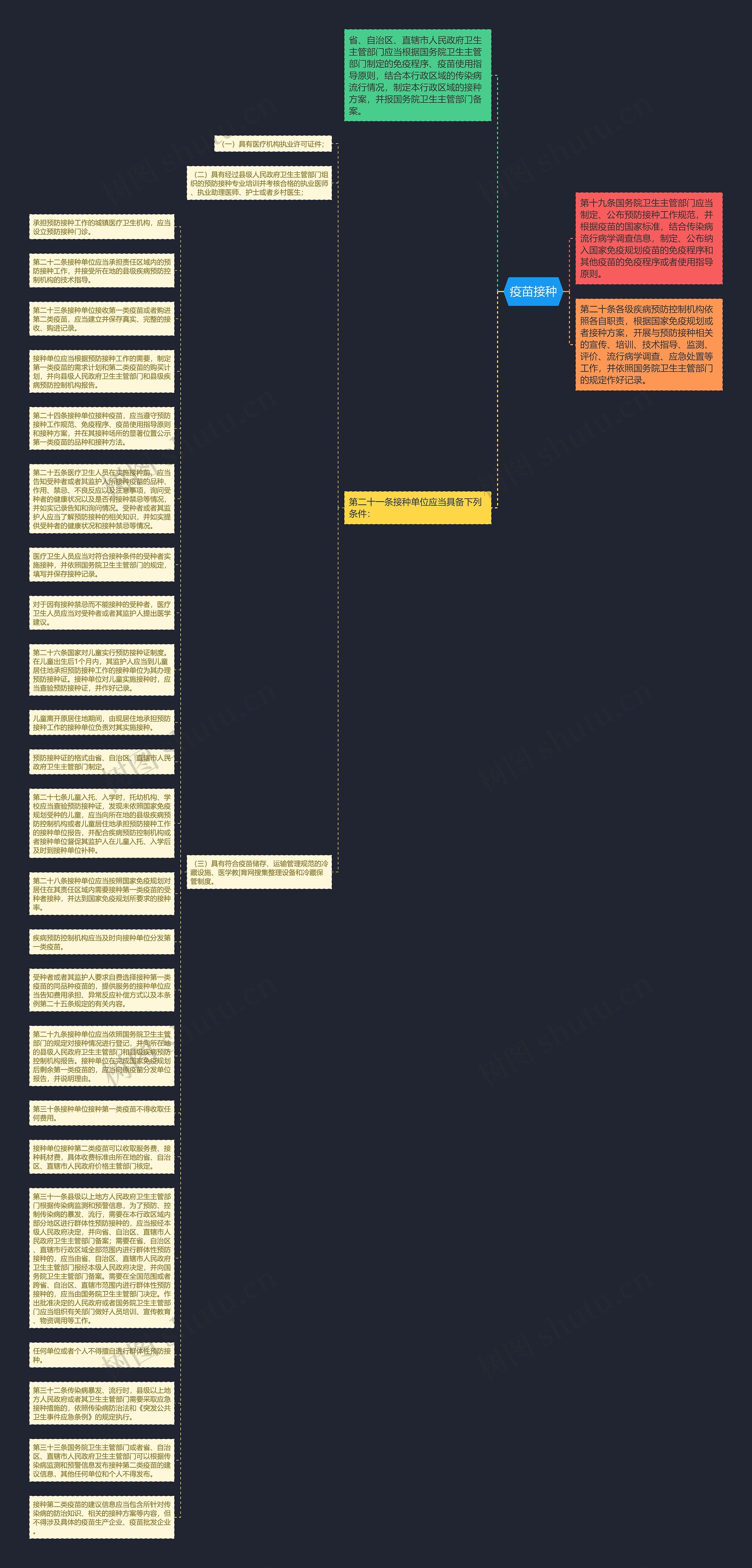 疫苗接种思维导图