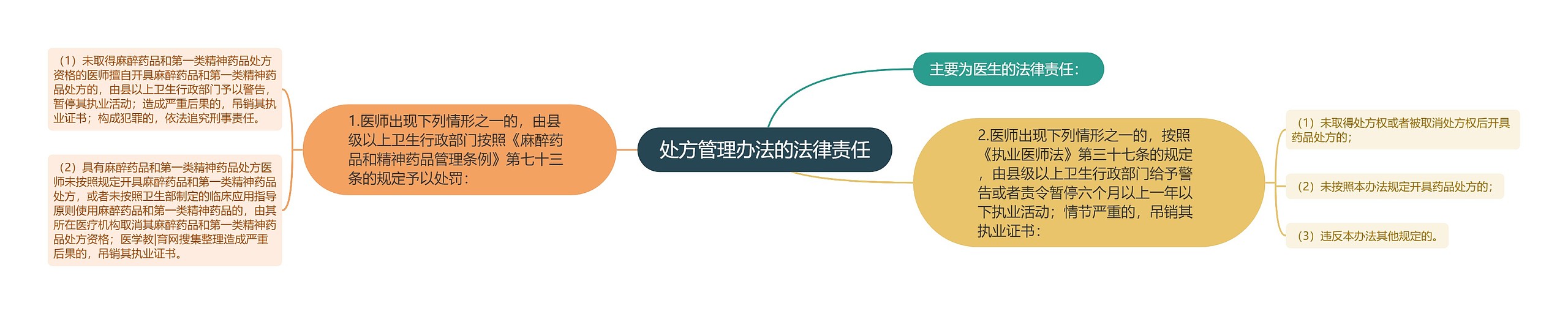 处方管理办法的法律责任 处方管理办法的法律责任