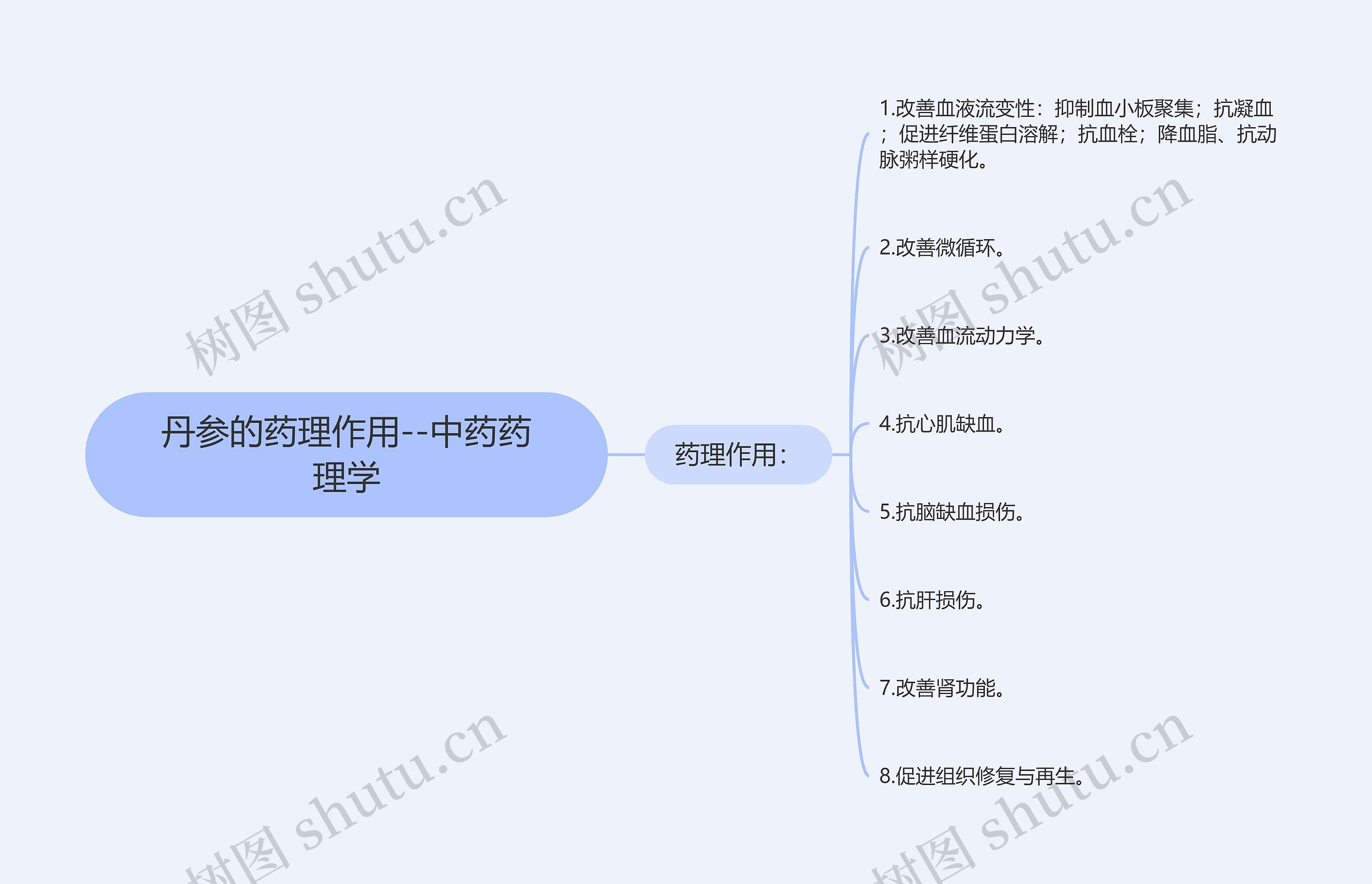 丹参的药理作用--中药药理学思维导图