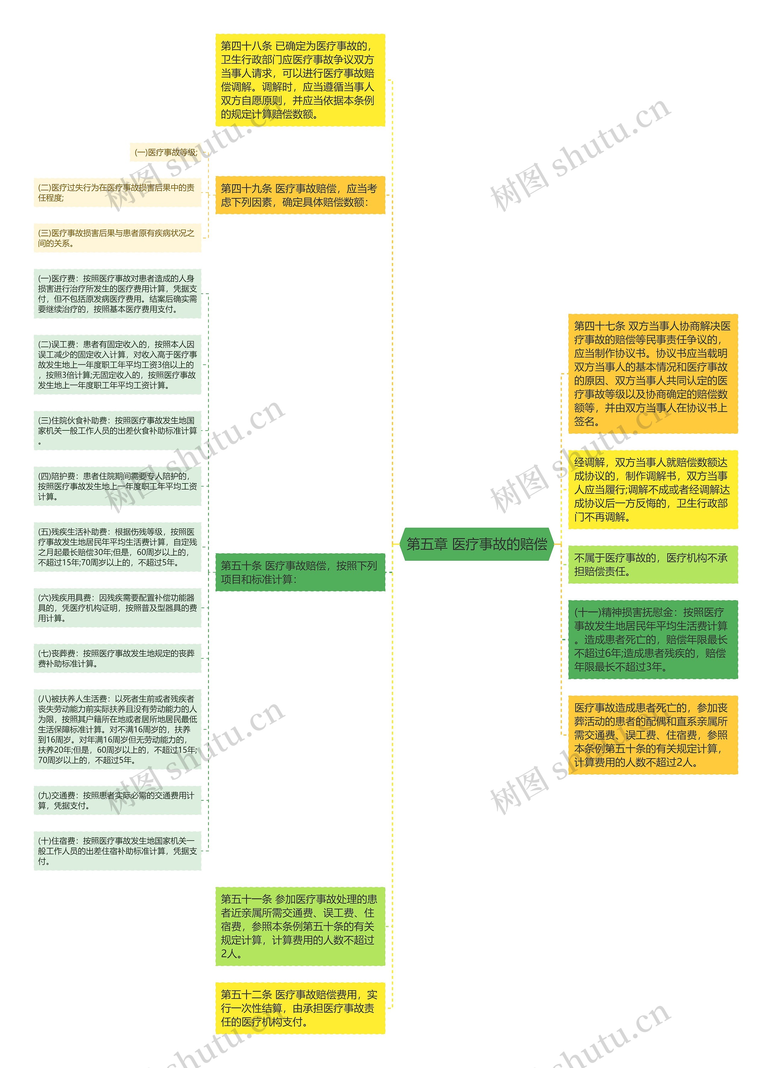 第五章 医疗事故的赔偿思维导图