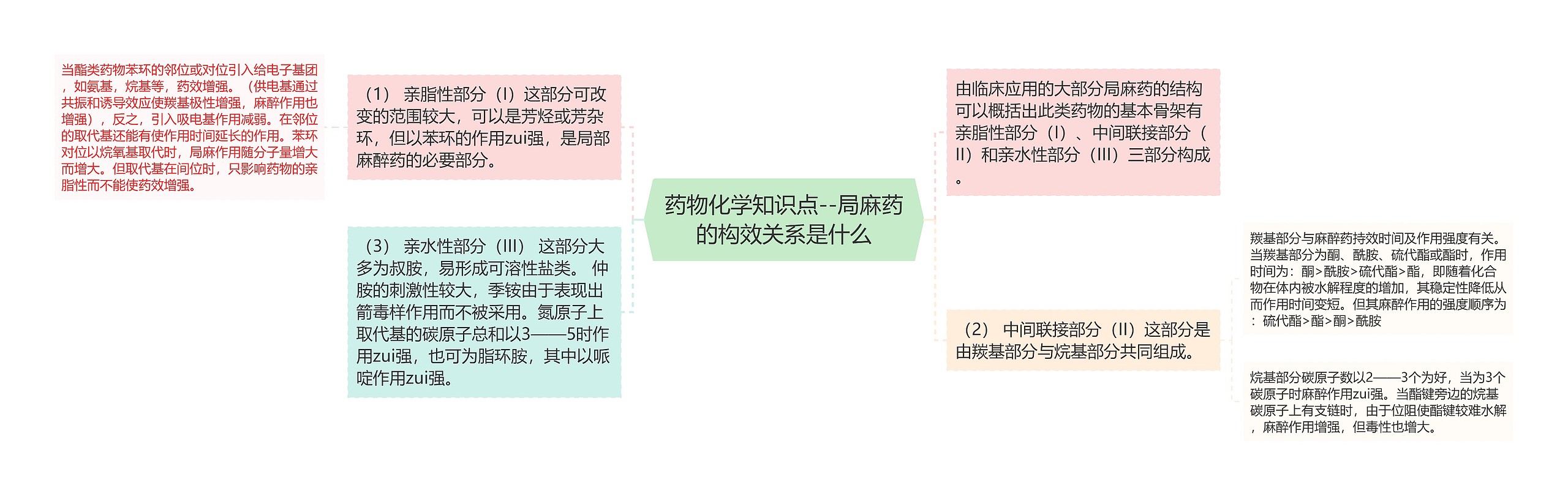 药物化学知识点--局麻药的构效关系是什么思维导图