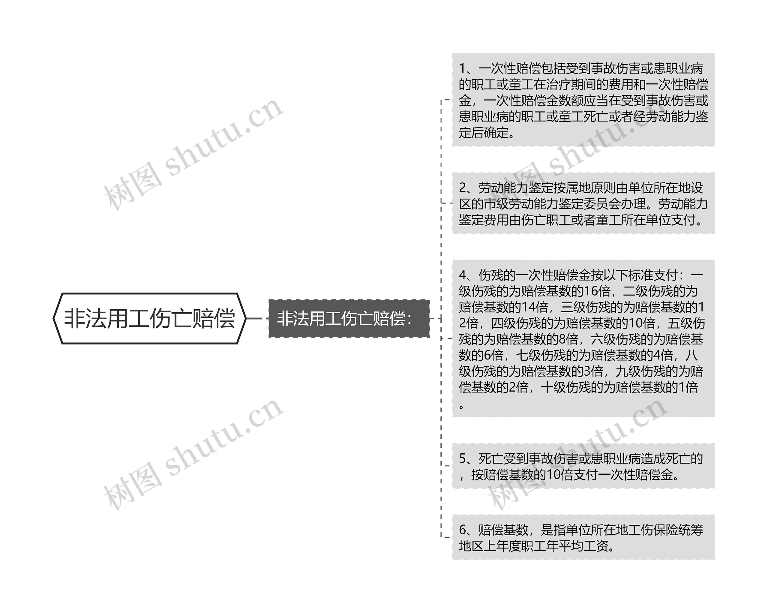 非法用工伤亡赔偿思维导图