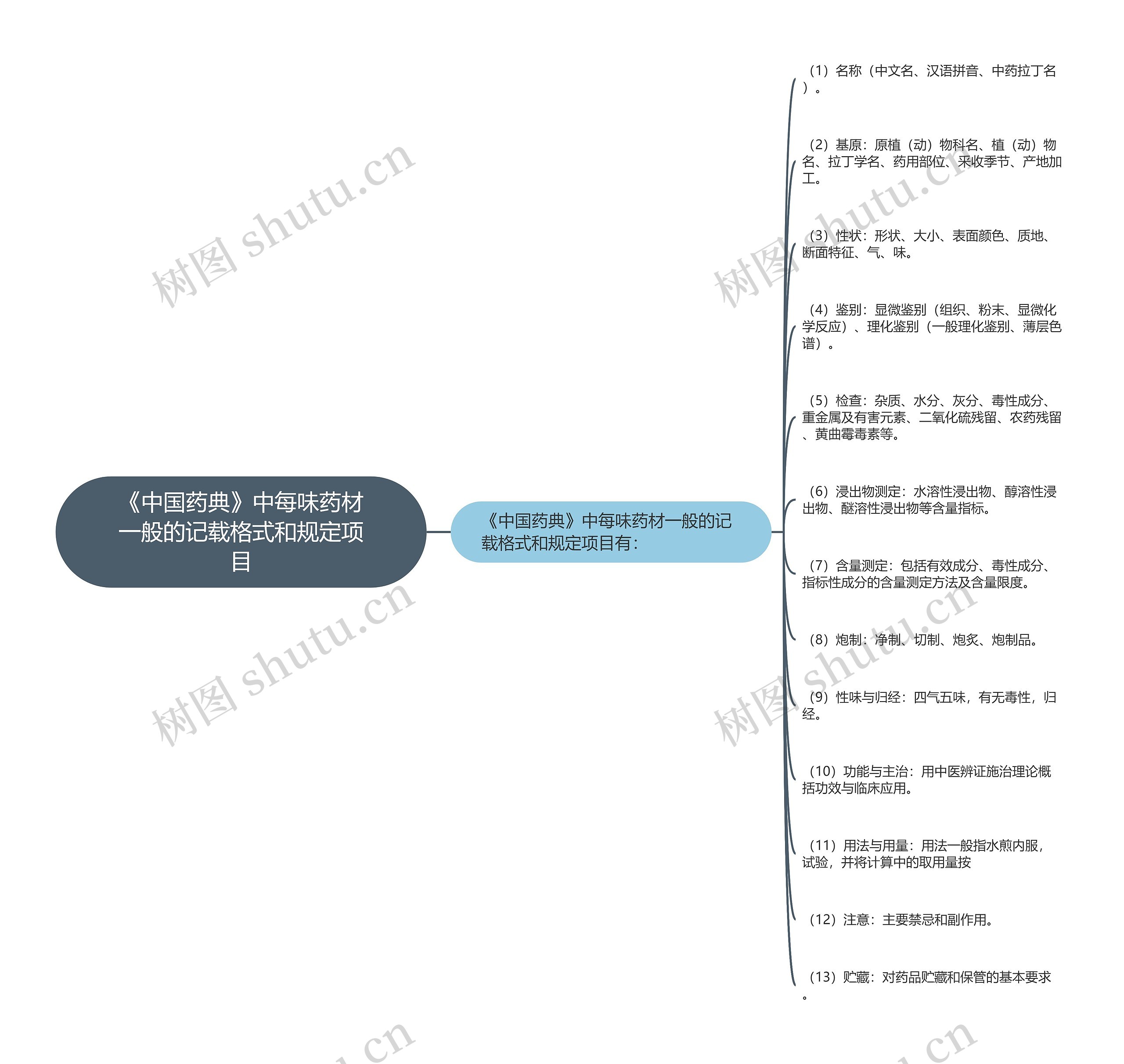 《中国药典》中每味药材一般的记载格式和规定项目思维导图