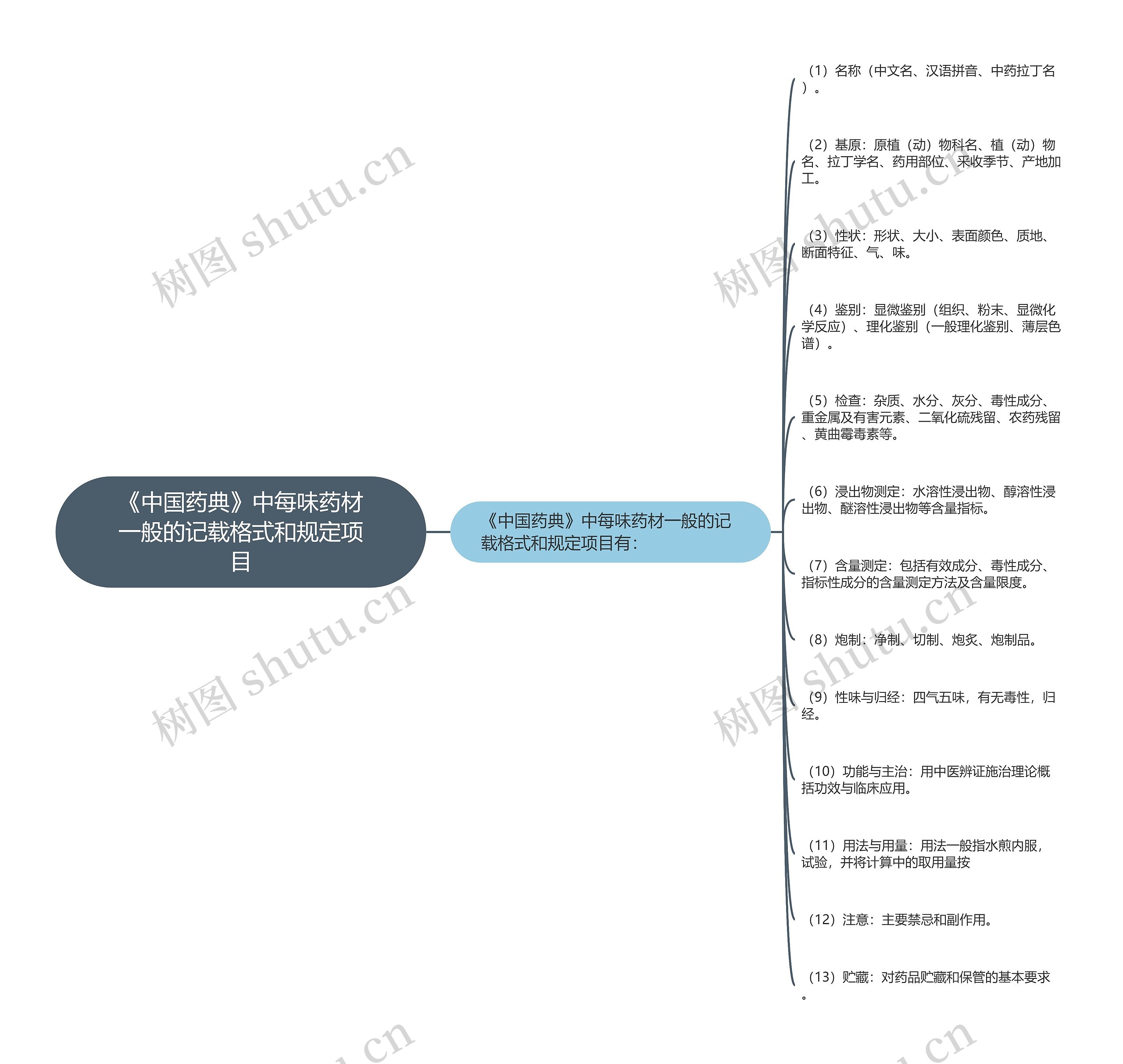 《中国药典》中每味药材一般的记载格式和规定项目 《中国药典》中每味药材一般的记载格式和规定项目