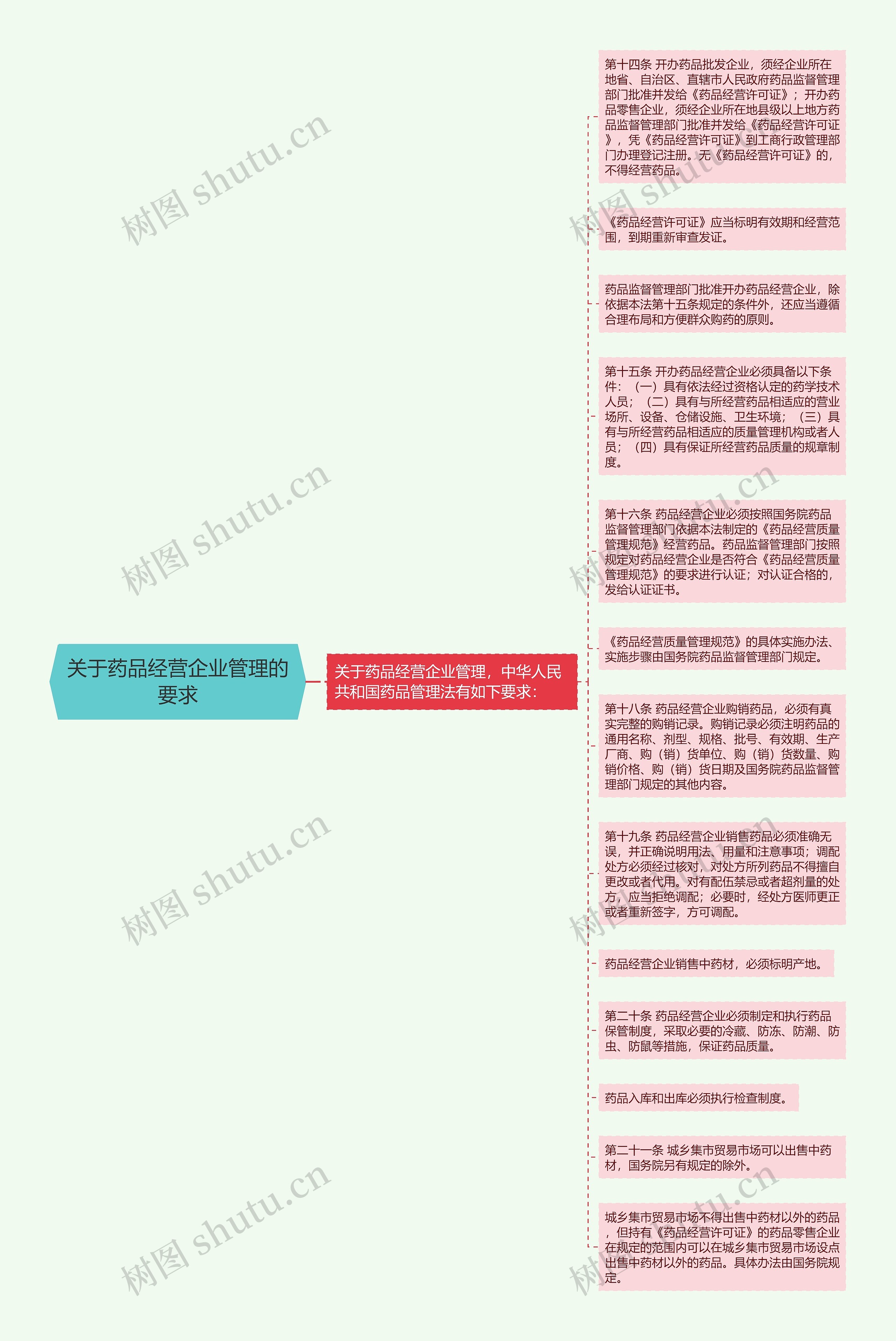 关于药品经营企业管理的要求思维导图