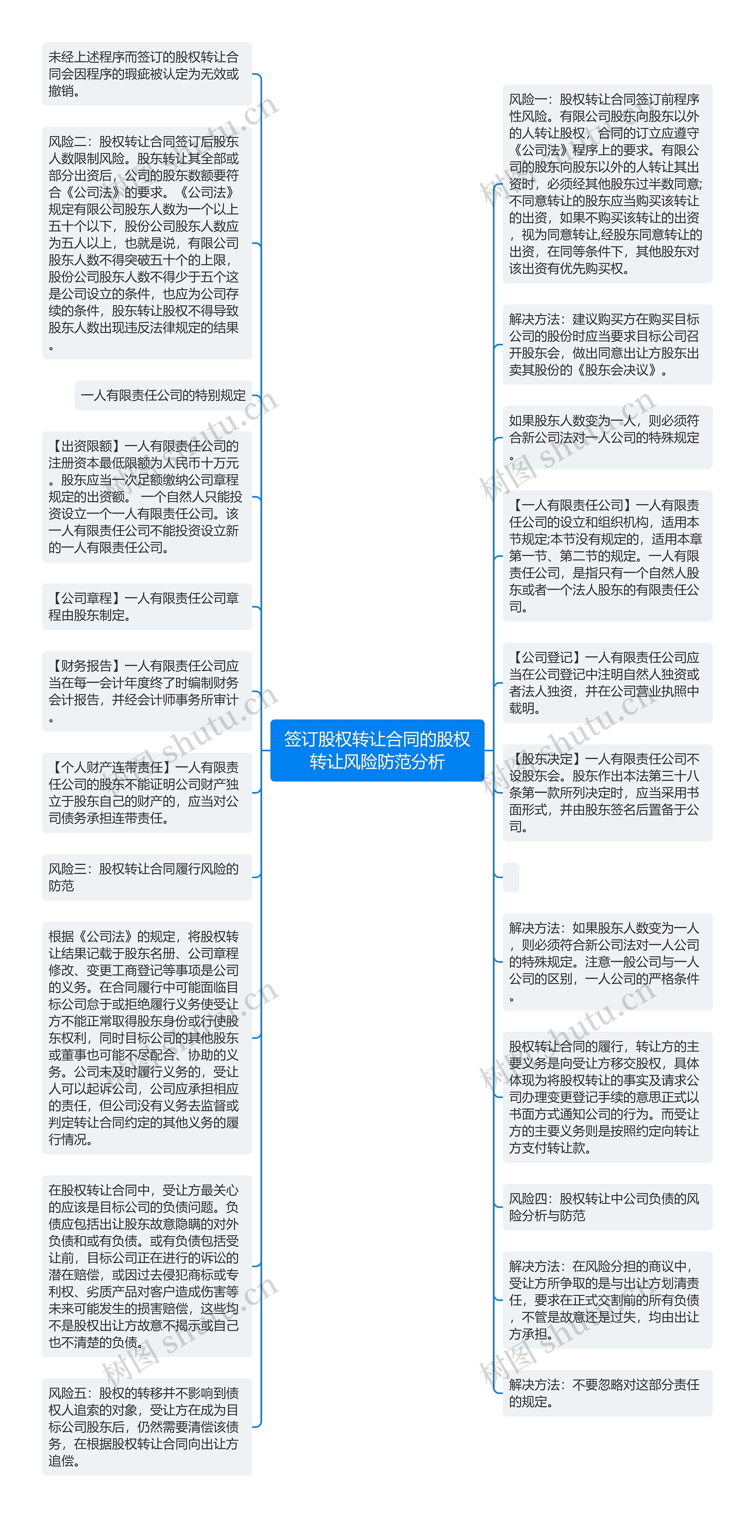 签订股权转让合同的股权转让风险防范分析思维导图