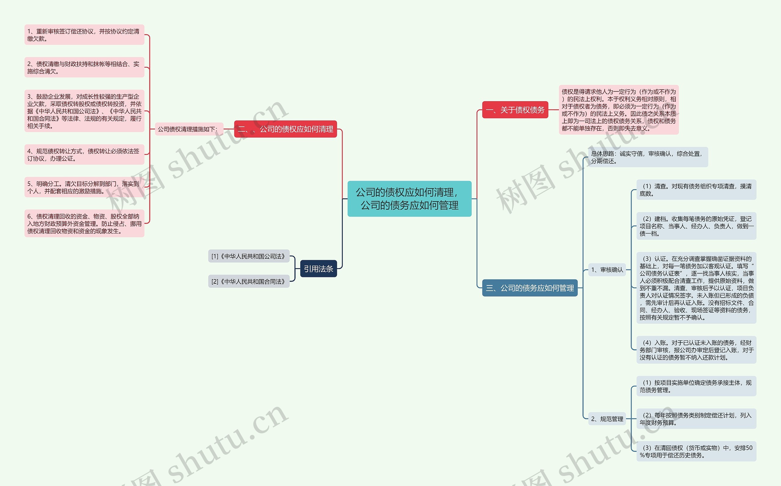 公司的债权应如何清理，公司的债务应如何管理思维导图