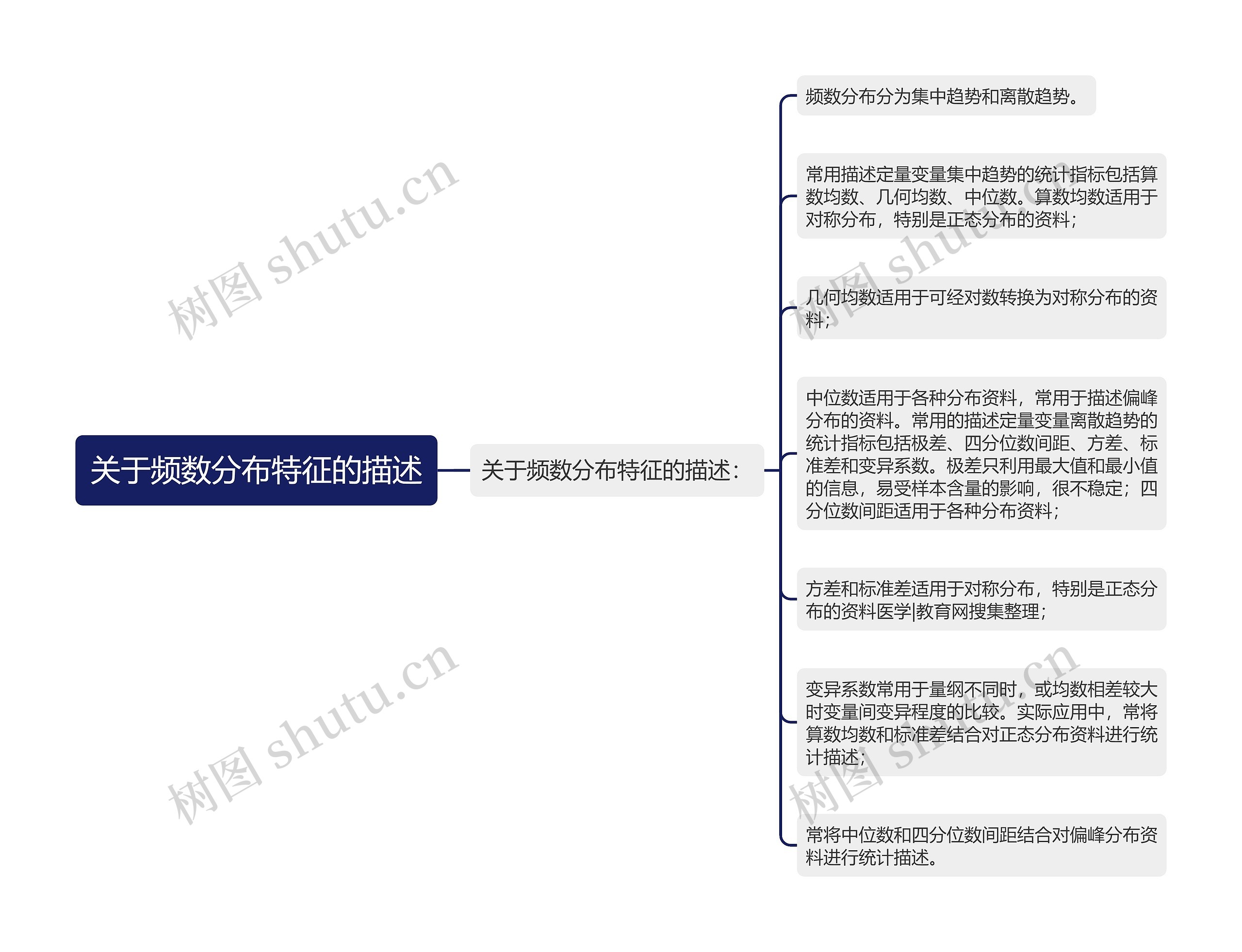 关于频数分布特征的描述思维导图