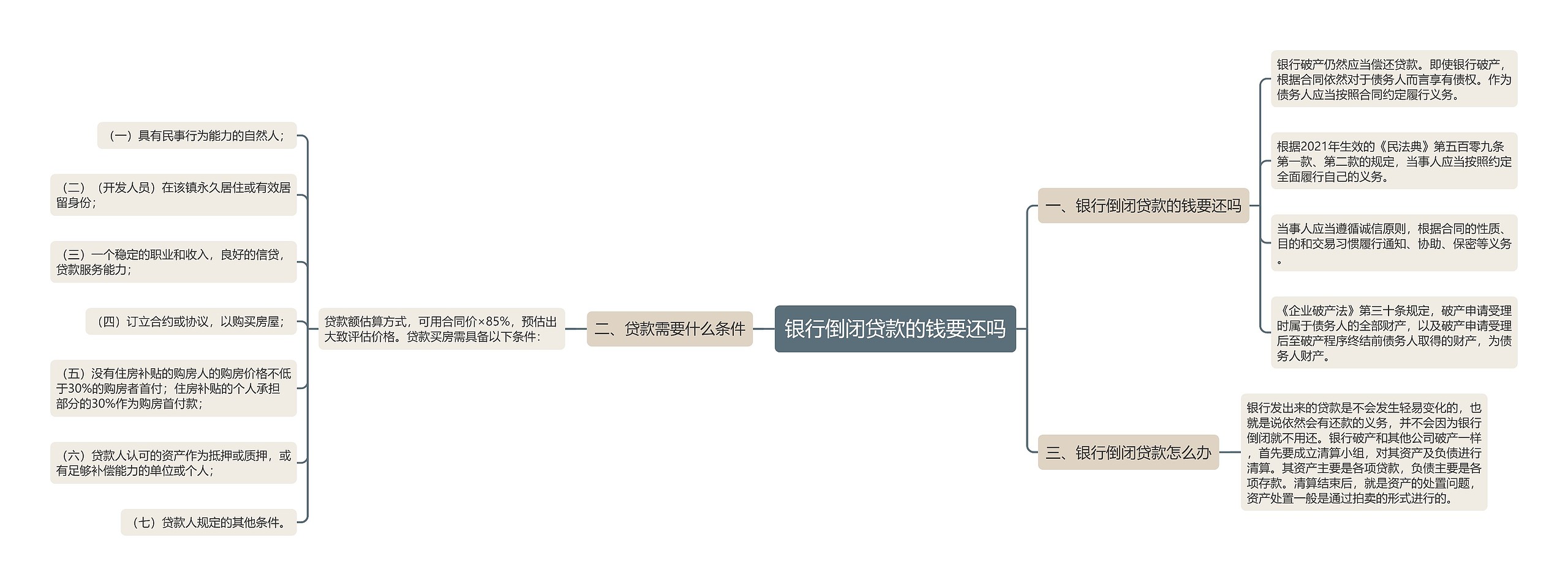 银行倒闭贷款的钱要还吗思维导图