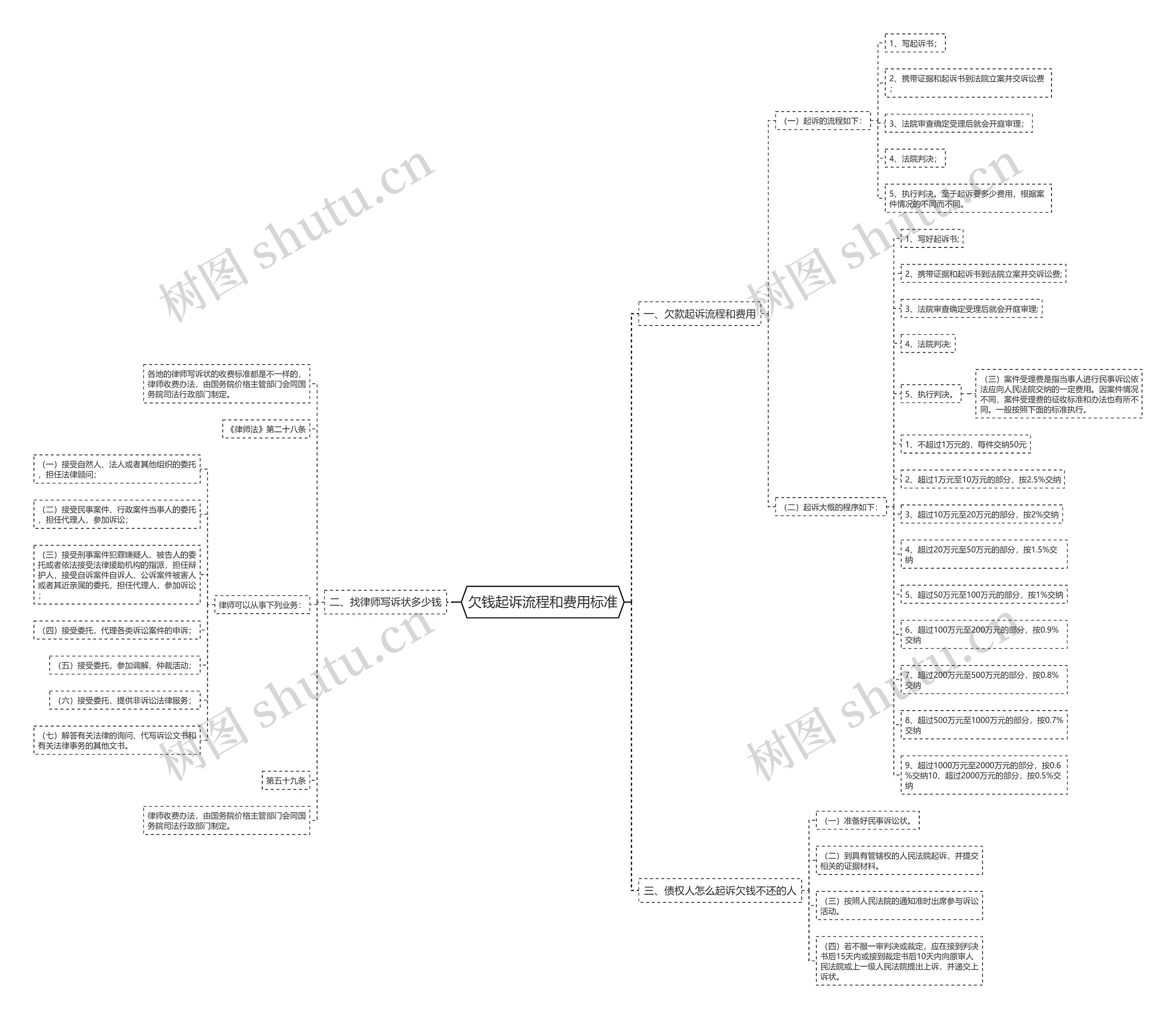欠钱起诉流程和费用标准思维导图