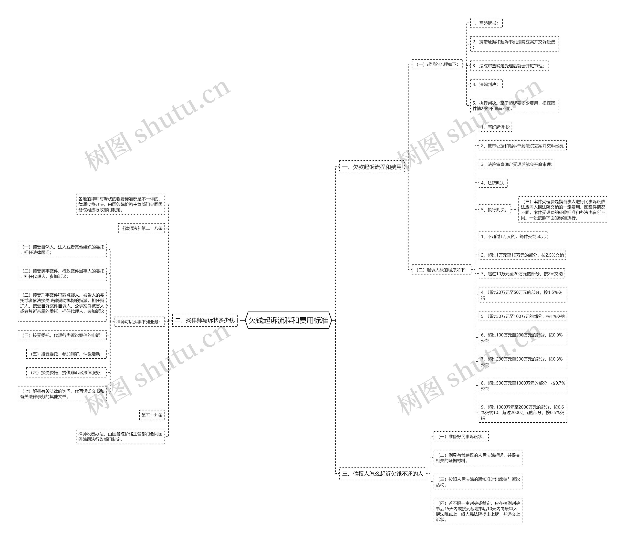 欠钱起诉流程和费用标准 欠钱起诉流程和费用标准
