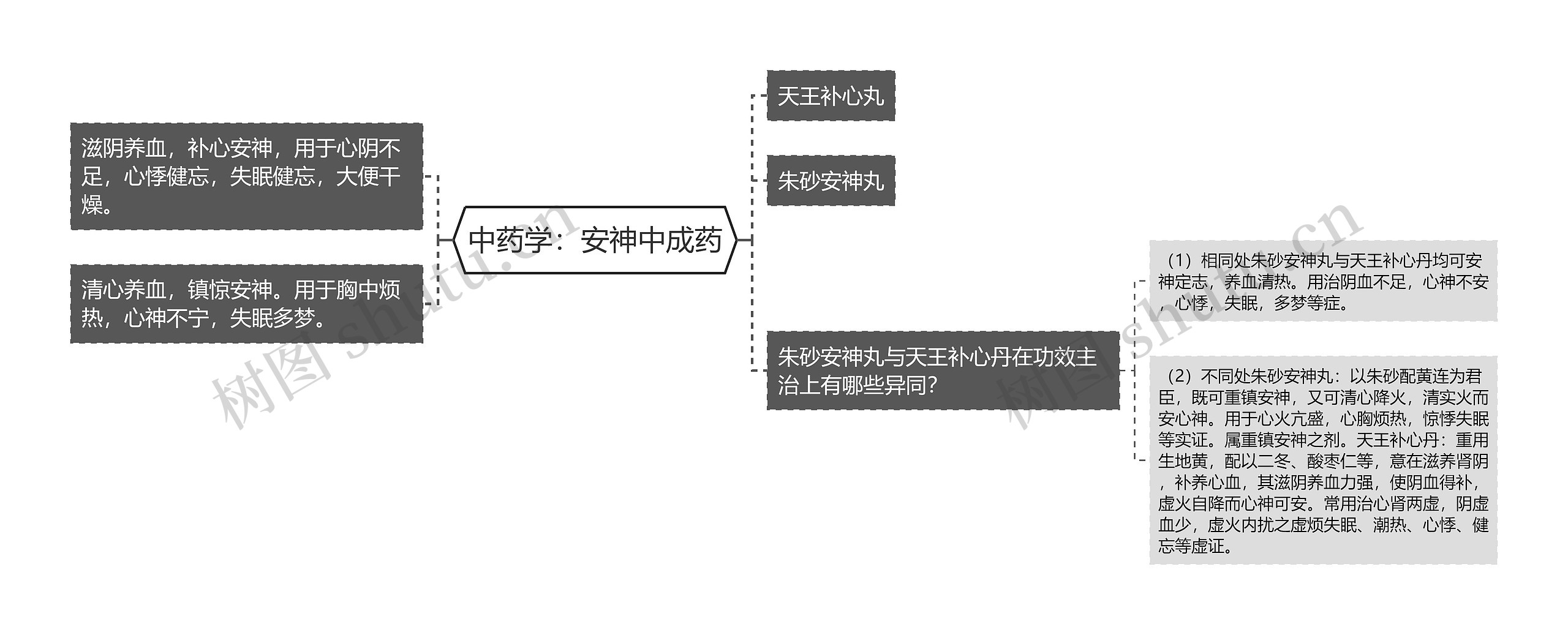 中药学：安神中成药思维导图