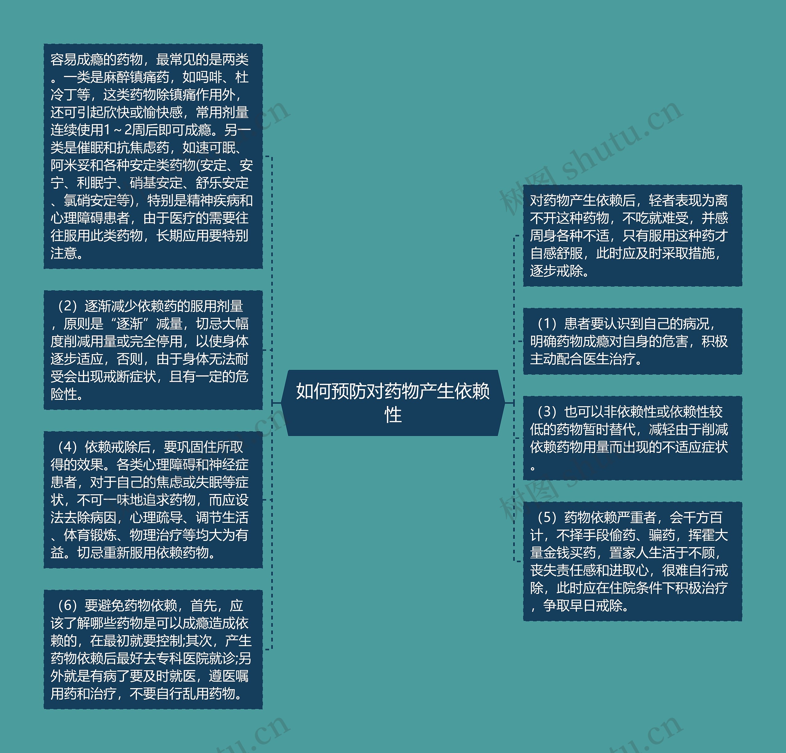 如何预防对药物产生依赖性思维导图